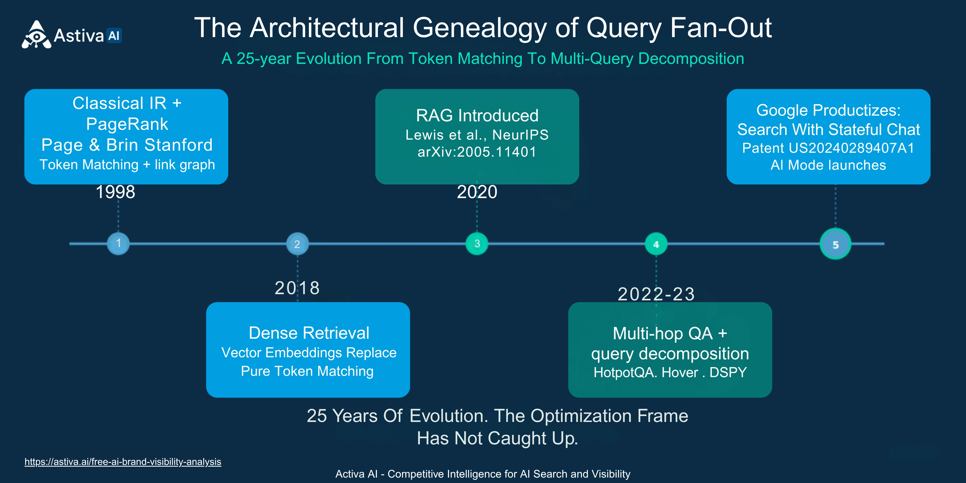 Architectural genealogy of query fan-out 1998 to 2024 — Astiva AI