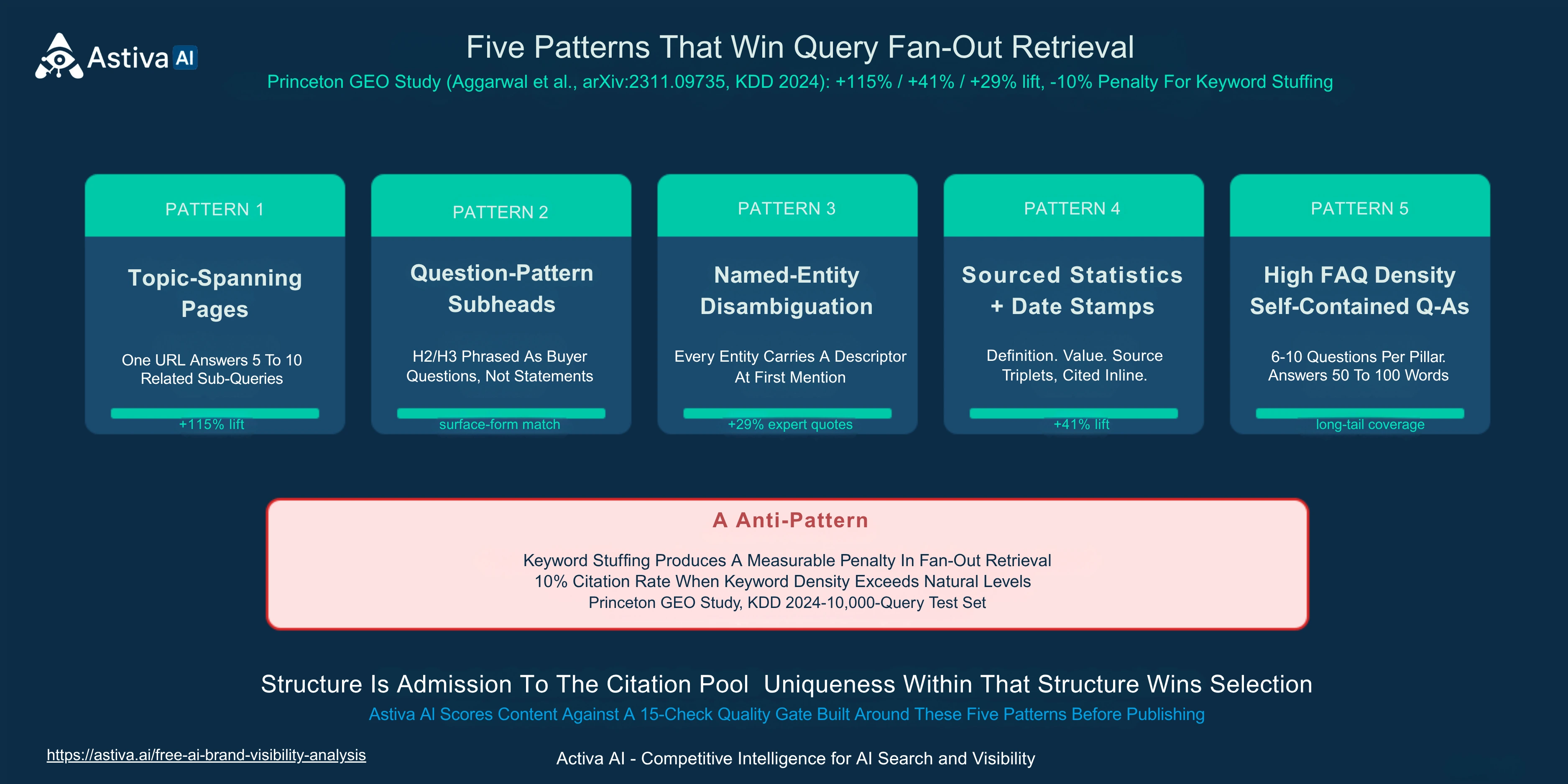 Five content patterns that win query fan-out retrieval — Astiva AI