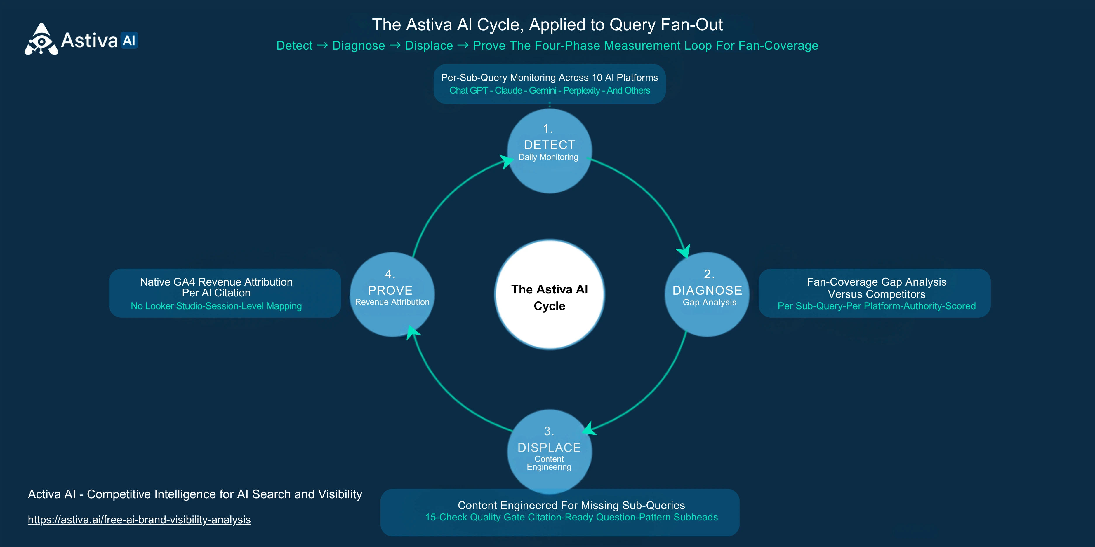 Detect Diagnose Displace Prove Cycle for query fan-out — Astiva AI
