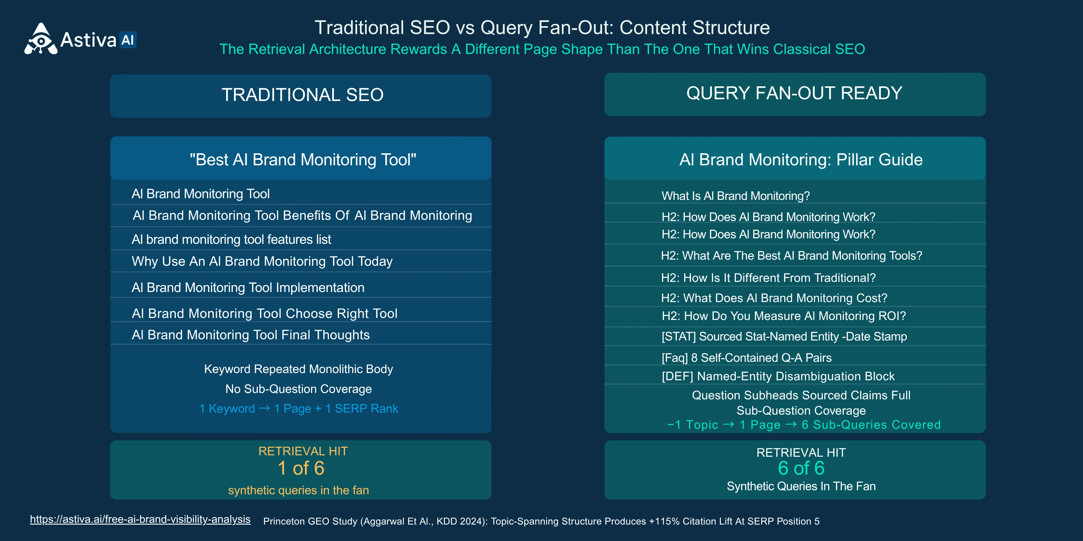 Traditional SEO versus query fan-out content structure — Astiva AI