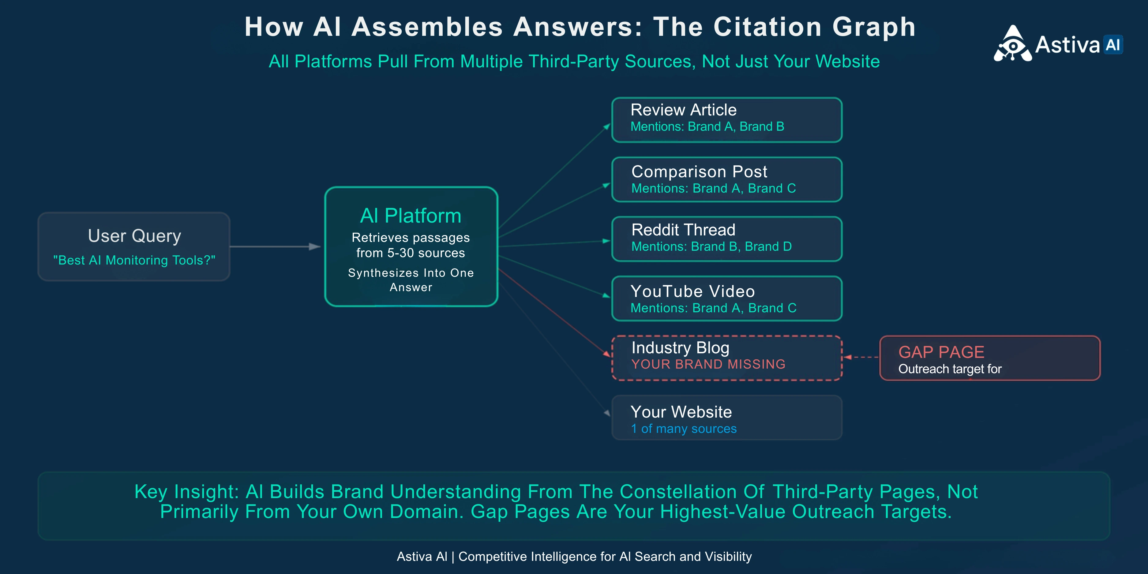 How AI assembles answers from the citation graph — AI platforms pull from review articles, comparison posts, Reddit threads, YouTube videos, and industry blogs, with gap pages highlighted as outreach targets — Competitive Intelligence for AI Search and Visibility — Astiva AI