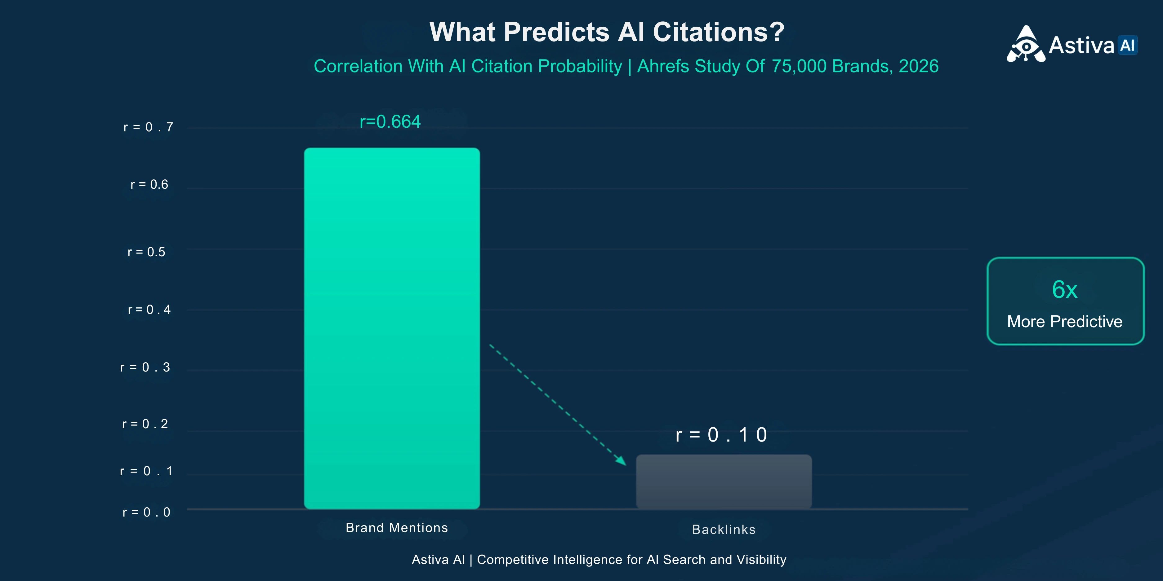 Brand mentions correlate with AI citations at r=0.664 while backlinks correlate at r=0.218 — roughly 3× more predictive — Ahrefs study of 75,000 brands December 2025 — Competitive Intelligence for AI Search and Visibility — Astiva AI