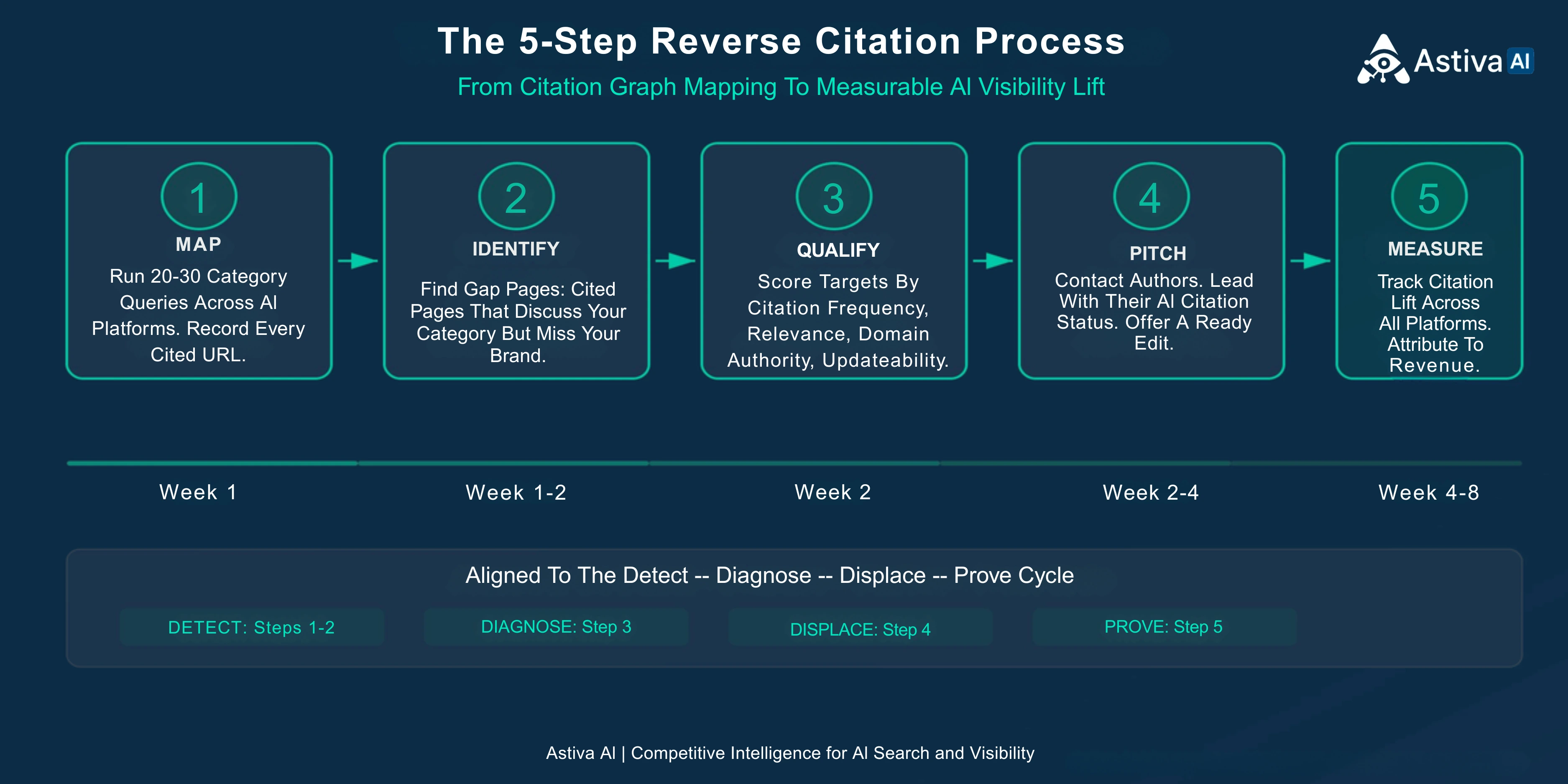 The 5-step reverse citation process — Map, Identify, Qualify, Pitch, Measure — aligned to the Detect Diagnose Displace Prove Cycle with Week 1 through Week 8 timeline — Competitive Intelligence for AI Search and Visibility — Astiva AI