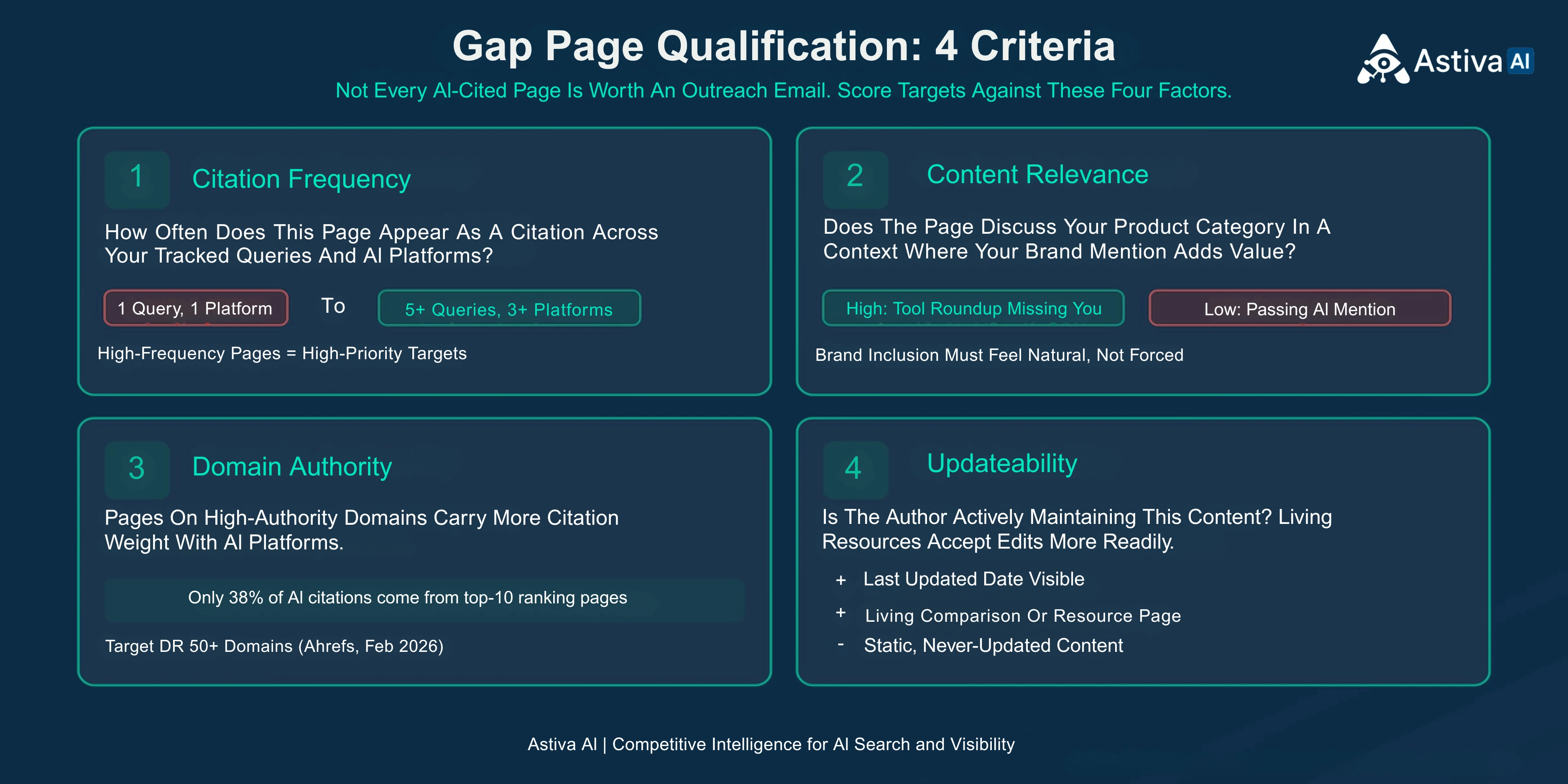 Gap page qualification with 4 criteria — citation frequency, content relevance, domain authority, and updateability — for scoring reverse citation outreach targets — Competitive Intelligence for AI Search and Visibility — Astiva AI