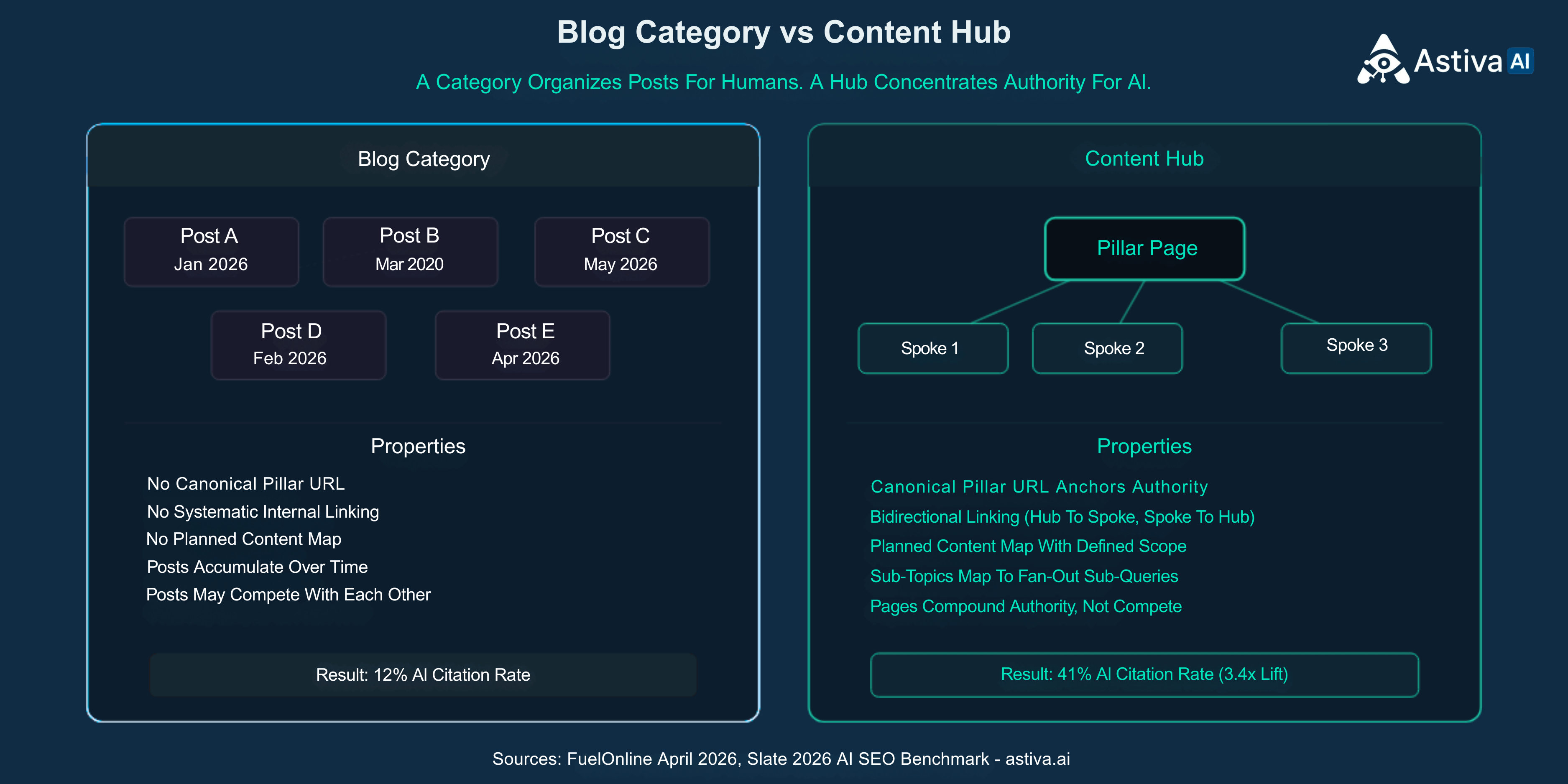Side-by-side comparison of blog category versus content hub. Blog category has no canonical pillar URL, no systematic internal linking, no planned content map, resulting in 12 percent AI citation rate. Content hub has canonical pillar URL, bidirectional linking, planned content map with fan-out sub-query mapping, resulting in 41 percent AI citation rate (3.4x lift). Astiva AI, Competitive Intelligence for AI Search and Visibility.