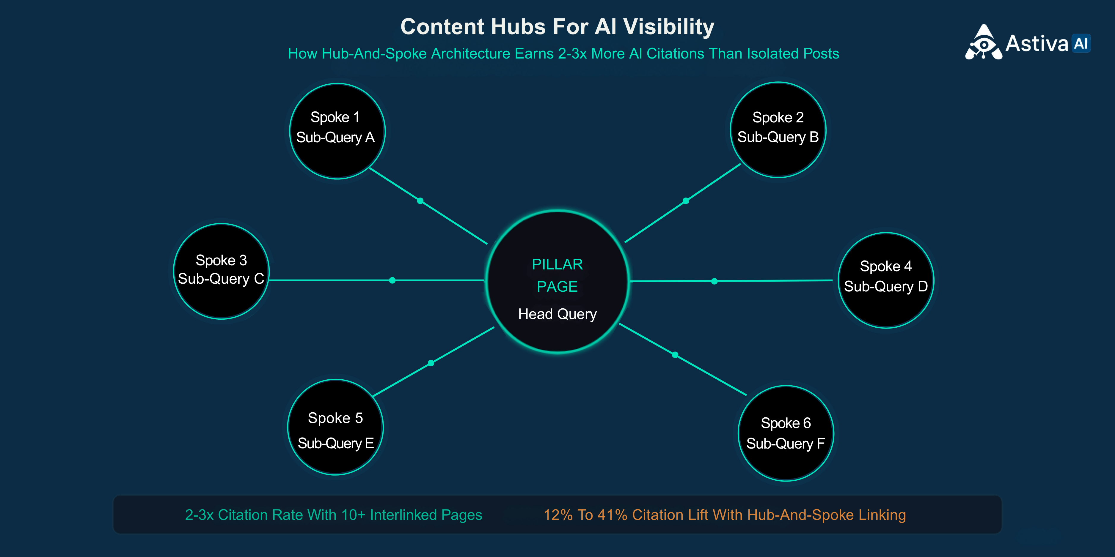 Content hubs for AI visibility diagram showing hub-and-spoke architecture with a central pillar page connecting to six spoke pages, each targeting a different fan-out sub-query. Content hubs earn 2-3x more AI citations than isolated posts. Astiva AI, Competitive Intelligence for AI Search and Visibility.