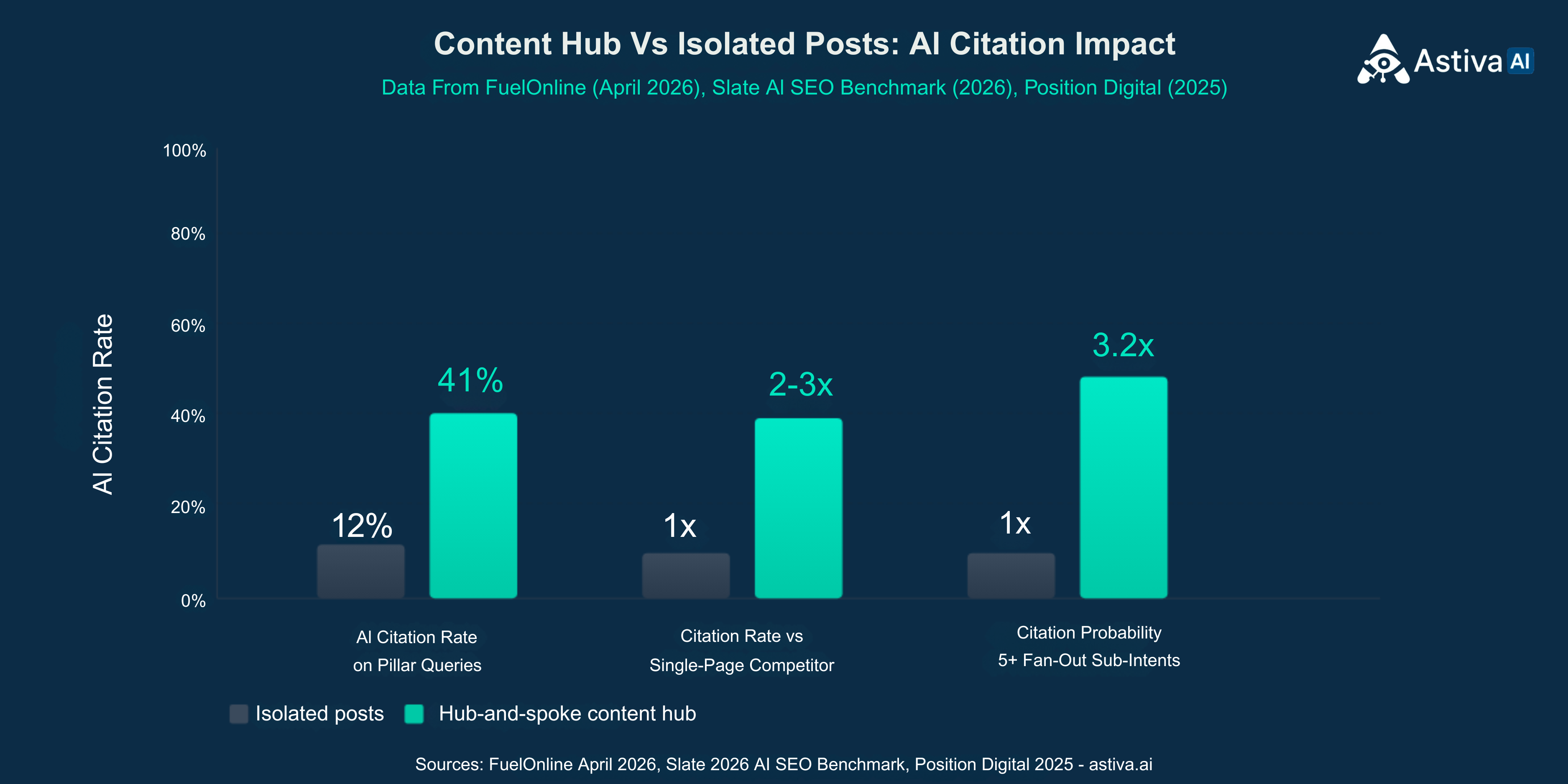 Bar chart comparing AI citation rates: isolated posts 12 percent vs content hub 41 percent on pillar queries (FuelOnline April 2026), single-page 1x vs hub 2-3x citation rate (Slate 2026), single intent 1x vs 5+ sub-intents 3.2x citation probability (Position Digital 2025). Astiva AI, Competitive Intelligence for AI Search and Visibility.