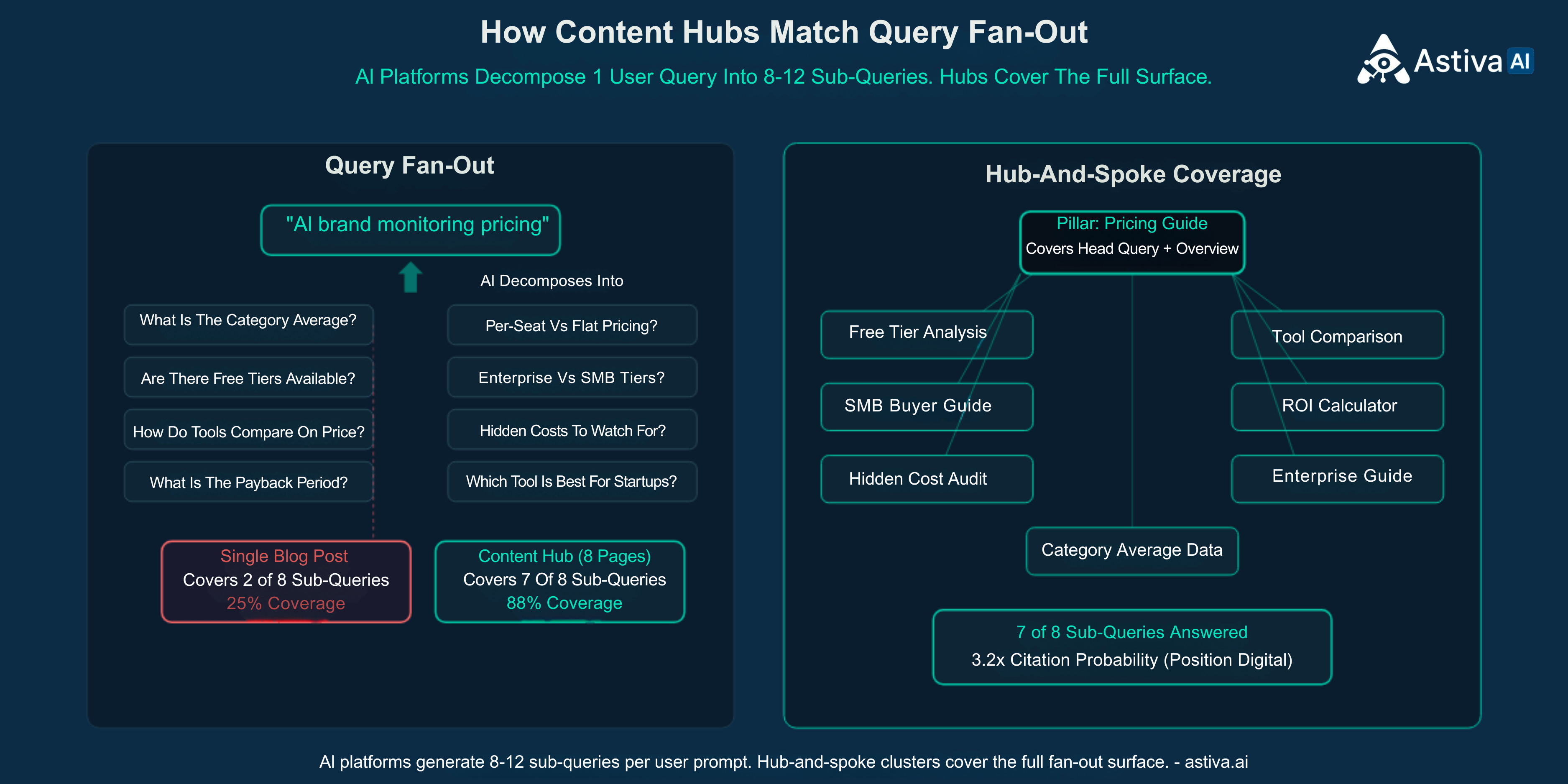 Split diagram comparing single blog post covering 2 of 8 fan-out sub-queries (25 percent coverage) versus content hub with 8 pages covering 7 of 8 sub-queries (88 percent coverage). AI platforms decompose each user query into 8-12 sub-queries through fan-out. Hub-and-spoke clusters cover the full fan-out surface. Astiva AI, Competitive Intelligence for AI Search and Visibility.