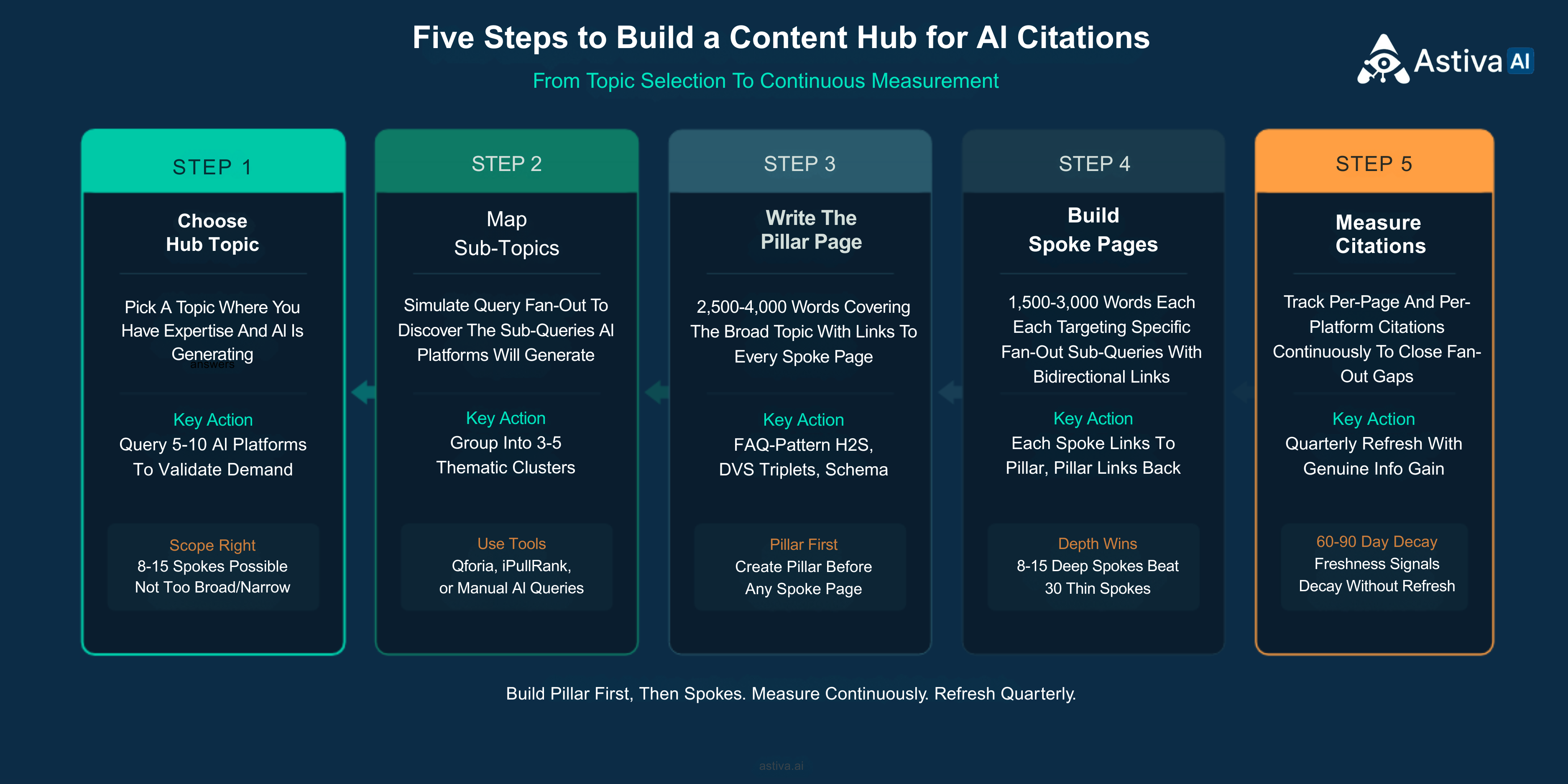 Five-step process for building a content hub for AI citations: Step 1 Choose hub topic (scope 8-15 spokes), Step 2 Map sub-topics (simulate query fan-out), Step 3 Write pillar page (2500-4000 words with FAQ-pattern H2s), Step 4 Build spoke pages (1500-3000 words each with bidirectional links), Step 5 Measure citations (quarterly refresh with 60-90 day decay). Astiva AI, Competitive Intelligence for AI Search and Visibility.