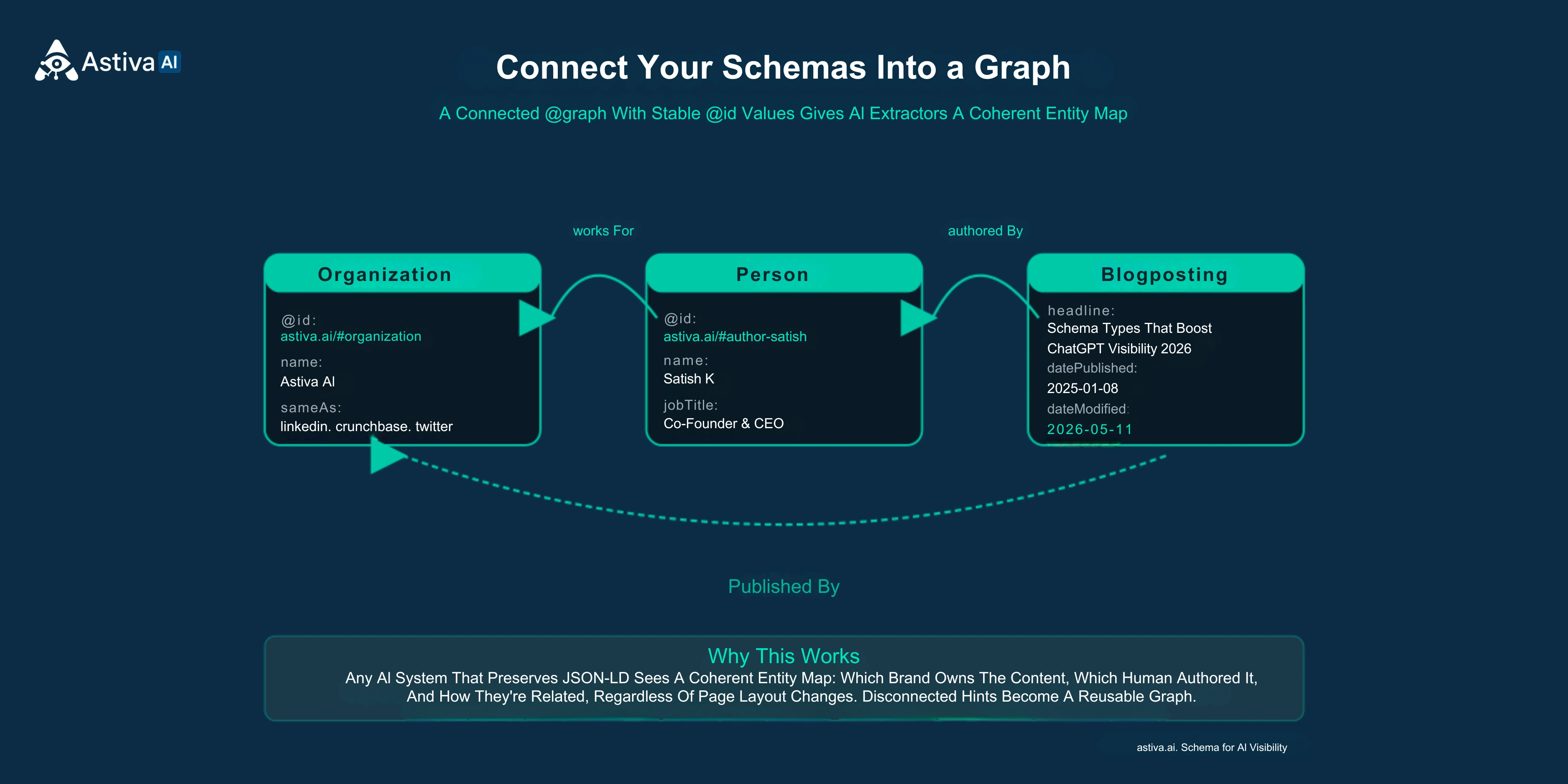 Entity relationship diagram showing how Organization, Person, and BlogPosting schemas connect through stable @id references and worksFor, author, and publisher properties to form a single connected graph that AI extractors can traverse.