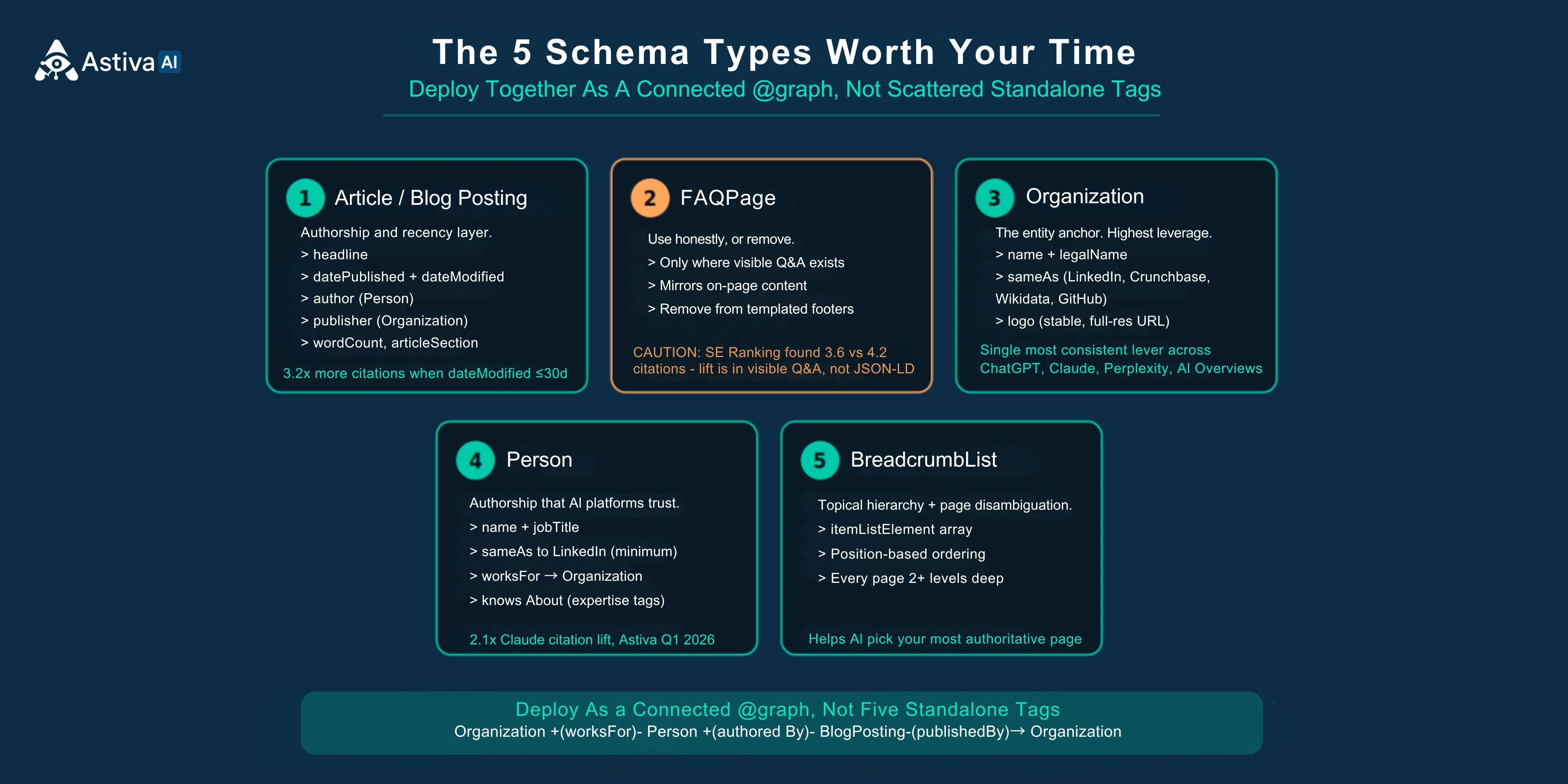 Stacked card diagram of the five schema types worth implementing for AI search visibility in 2026: Article and BlogPosting, FAQPage with an amber honest-use caution flag, Organization with sameAs links, Person schema with a 2.1× Claude citation lift callout, and BreadcrumbList.