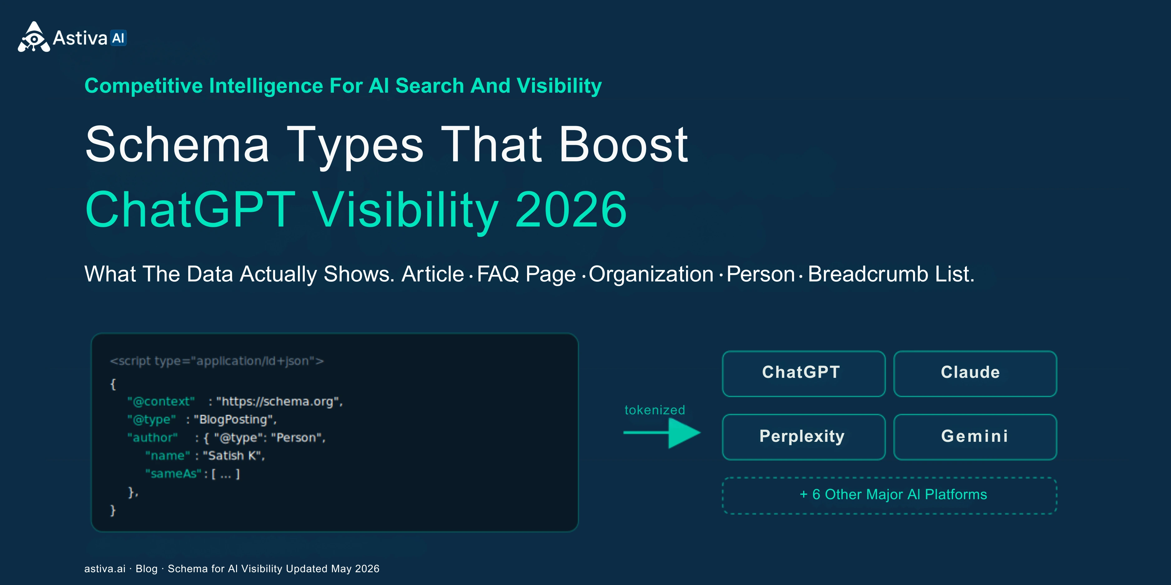 Hero illustration for the Astiva AI blog post on schema types that boost ChatGPT visibility in 2026, showing JSON-LD structured data flowing into ChatGPT, Claude, Perplexity, and Google Gemini answer panels.