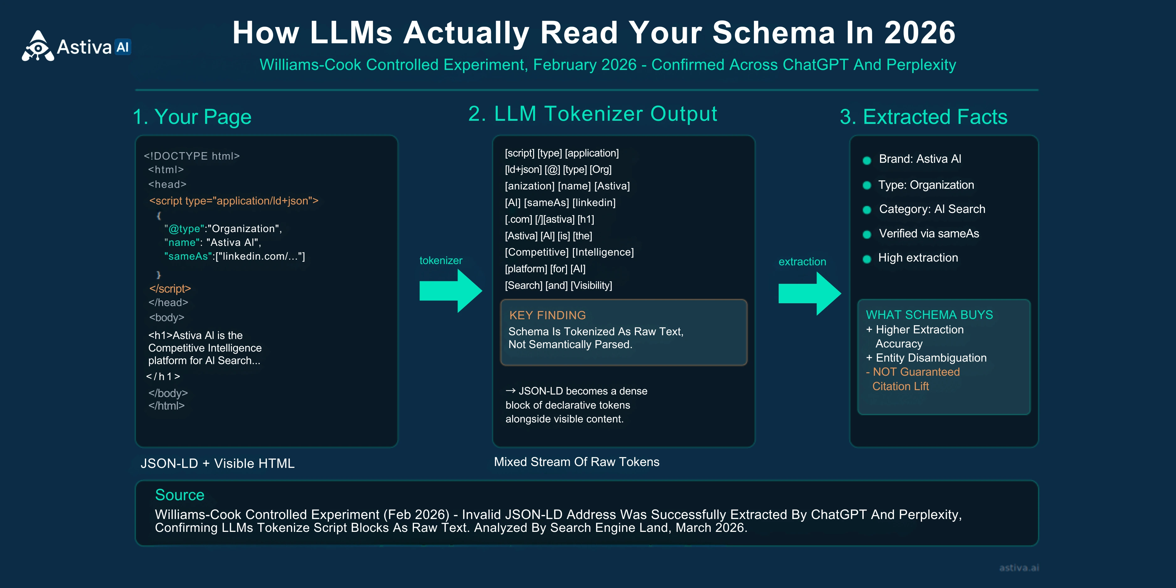 Three-panel diagram explaining how large language models tokenize JSON-LD schema as raw text rather than parsing it semantically, with a reference to the February 2026 Williams-Cook controlled experiment on ChatGPT and Perplexity extraction.