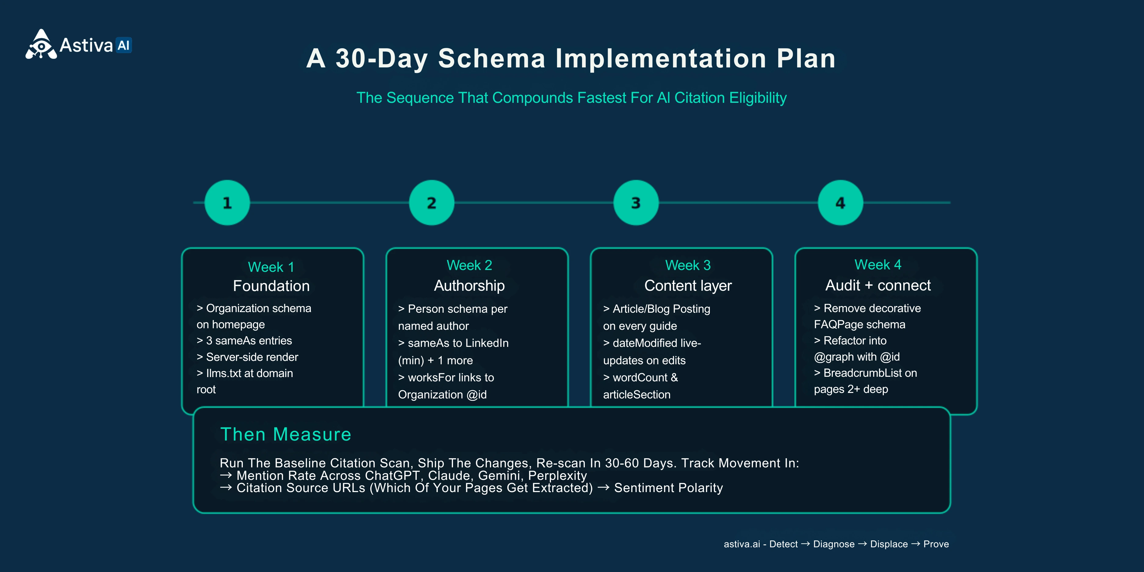 Four-week schema implementation roadmap for AI search visibility, covering Week 1 Organization and BlogPosting foundation, Week 2 Person and authorship schemas, Week 3 FAQPage and content-layer markup, and Week 4 validation, audit, and connecting all schemas into a single @graph.