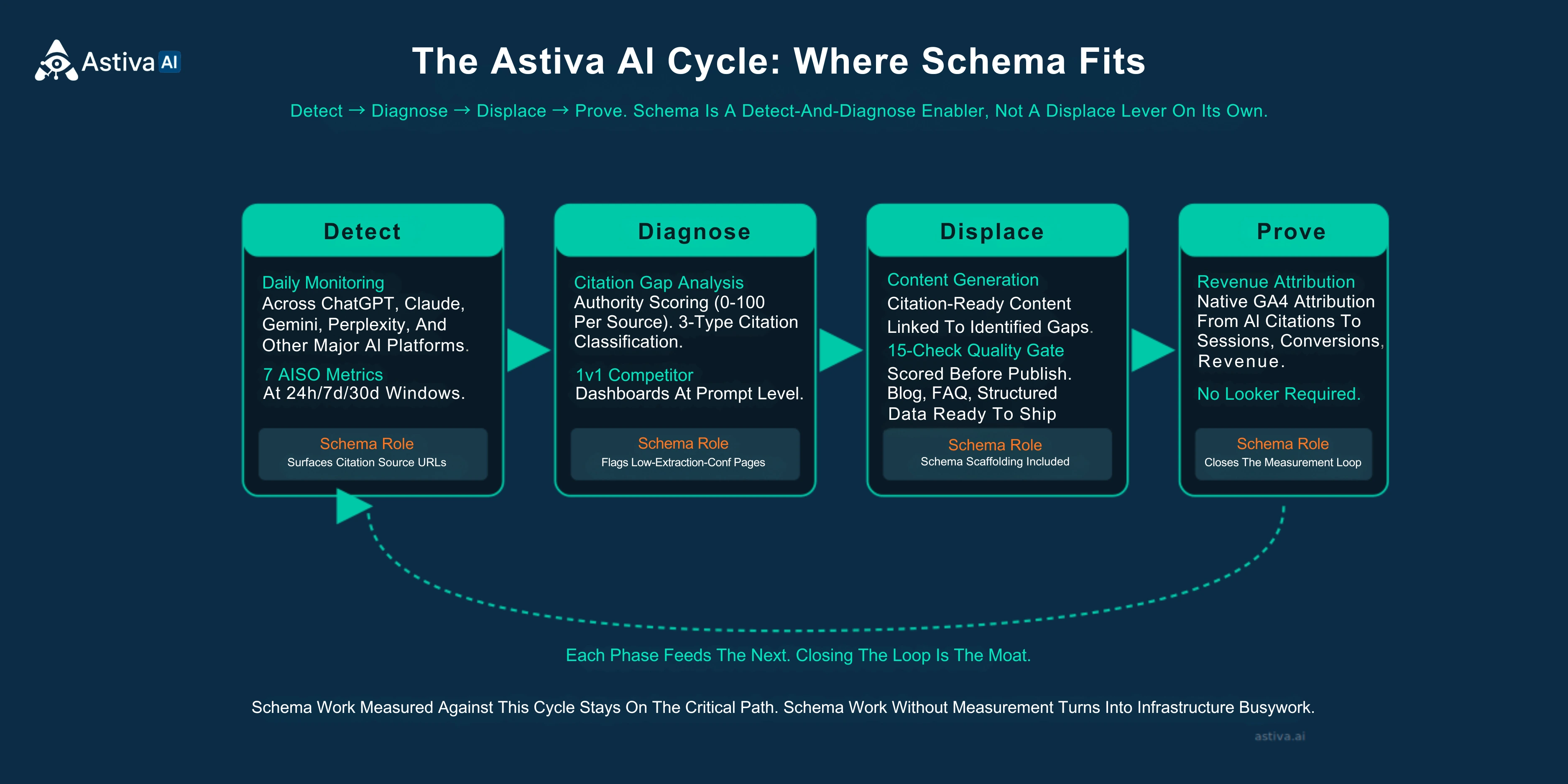 Astiva AI Detect, Diagnose, Displace, Prove cycle diagram showing where schema markup contributes to each of the four phases, with arrows connecting the phases into a continuous loop and annotations on the schema-relevant signals in each phase.