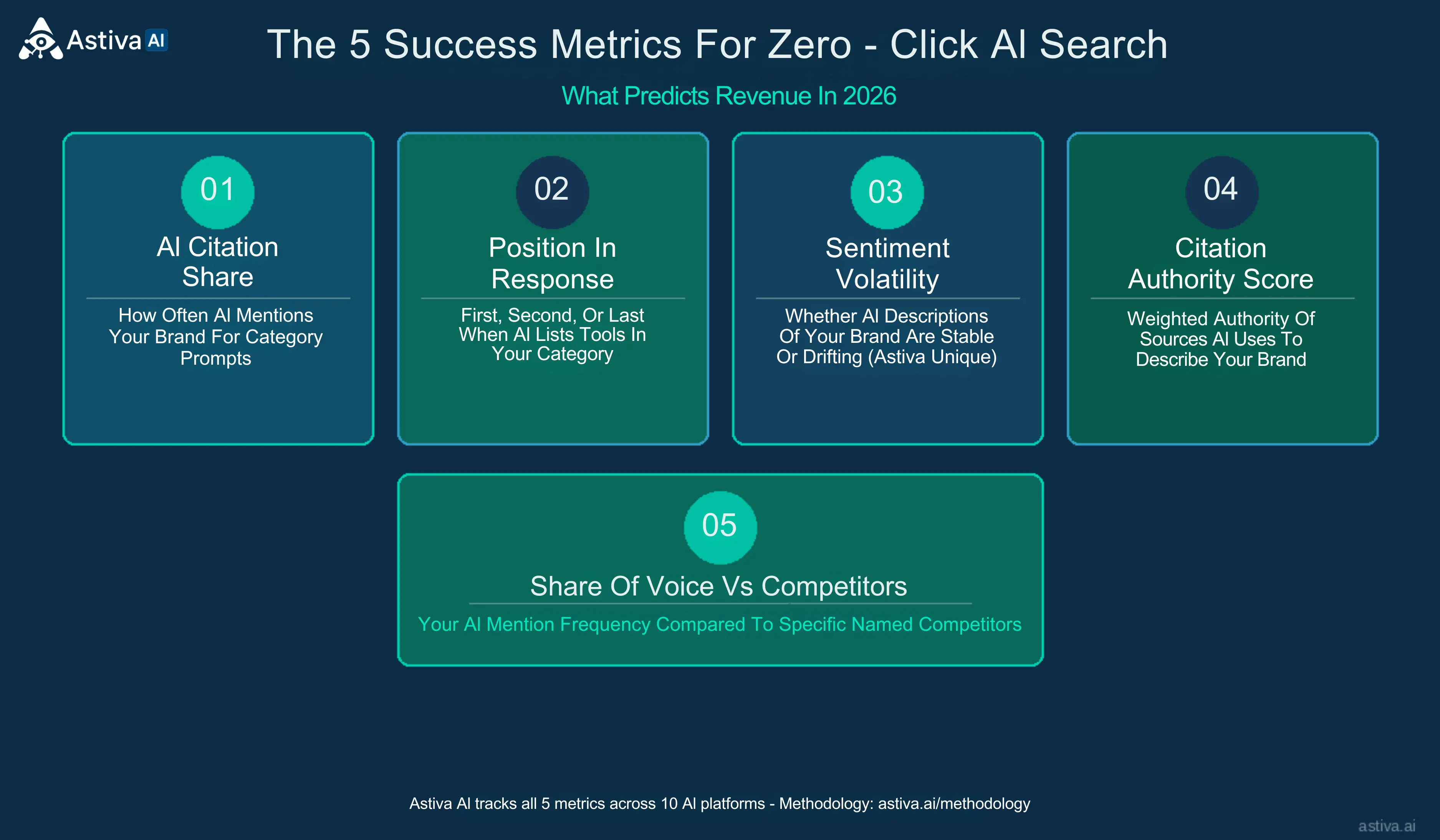 Astiva AI dashboard showing the 5 success metrics for Zero-Click AI Search: AI Citation Share, Position in Response, Sentiment Volatility, Citation Authority Score, and Share of Voice vs Competitors — all tracked across 10 AI platforms