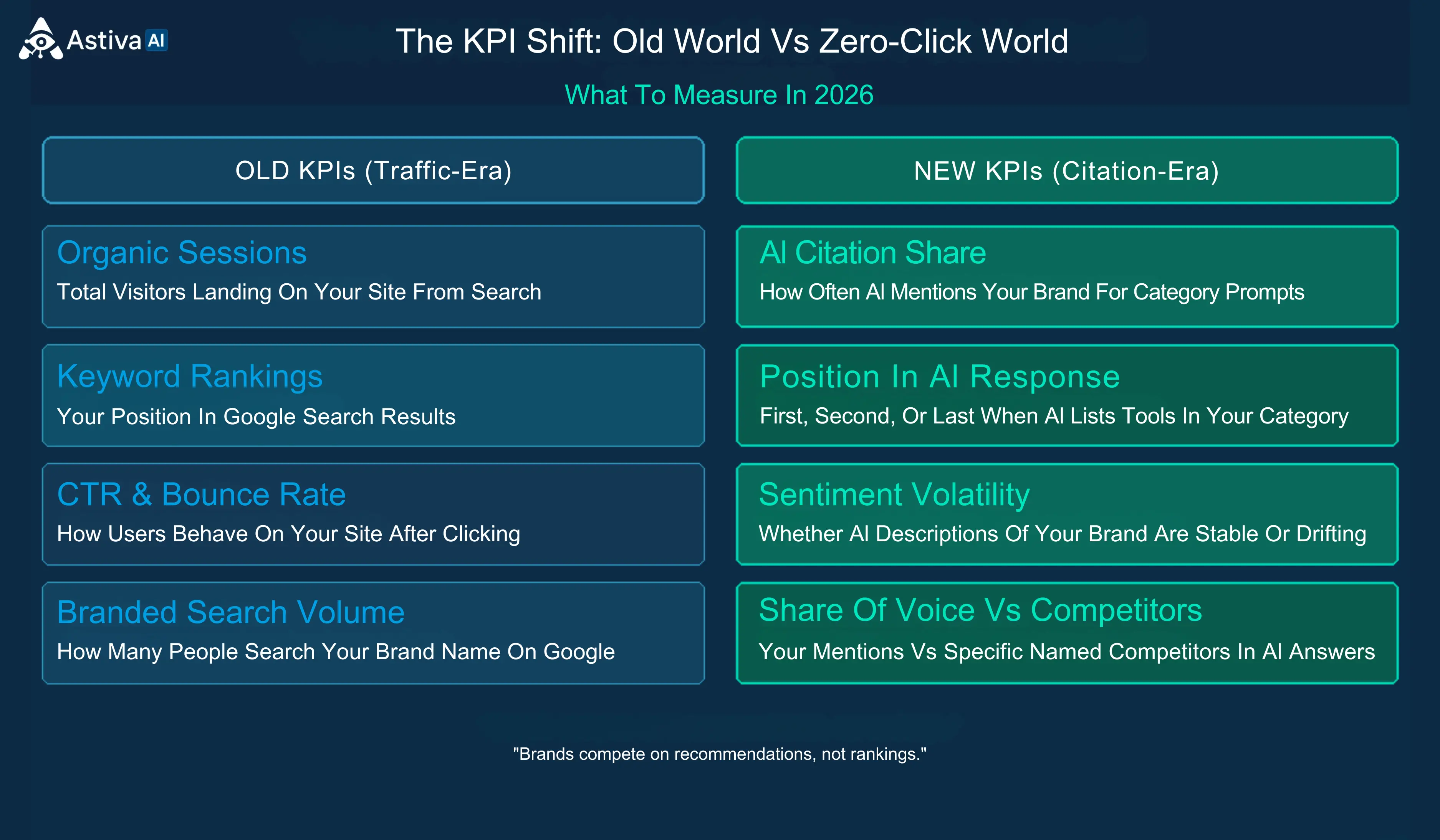 Astiva AI comparison: Old KPIs (Traffic-Era) vs New KPIs (Citation-Era) for AI Search Visibility — Organic Sessions becomes AI Citation Share, Keyword Rankings becomes Position in AI Response, CTR & Bounce Rate becomes Sentiment Volatility, Branded Search Volume becomes Share of Voice vs Competitors