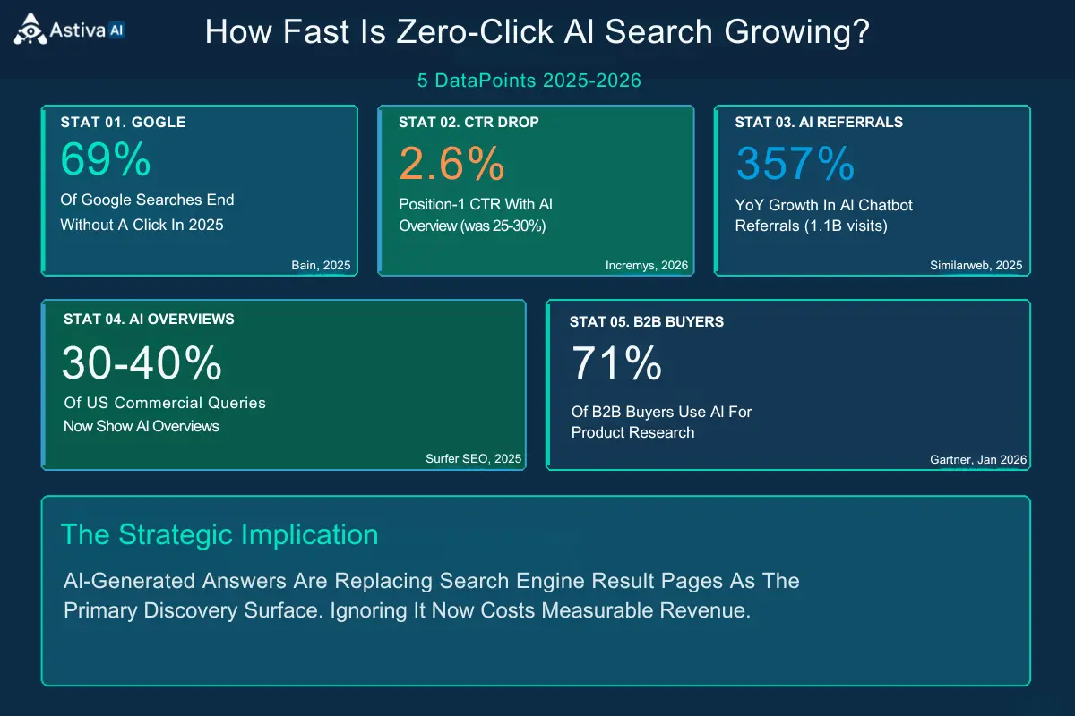 Astiva AI infographic showing 5 zero-click AI search datapoints from 2025-2026: 60% Google zero-click rate, 2.6% Position-1 CTR with AI Overview, 357% AI referral growth, 12.8% AI Overview prevalence, 71% B2B buyers using AI for research
