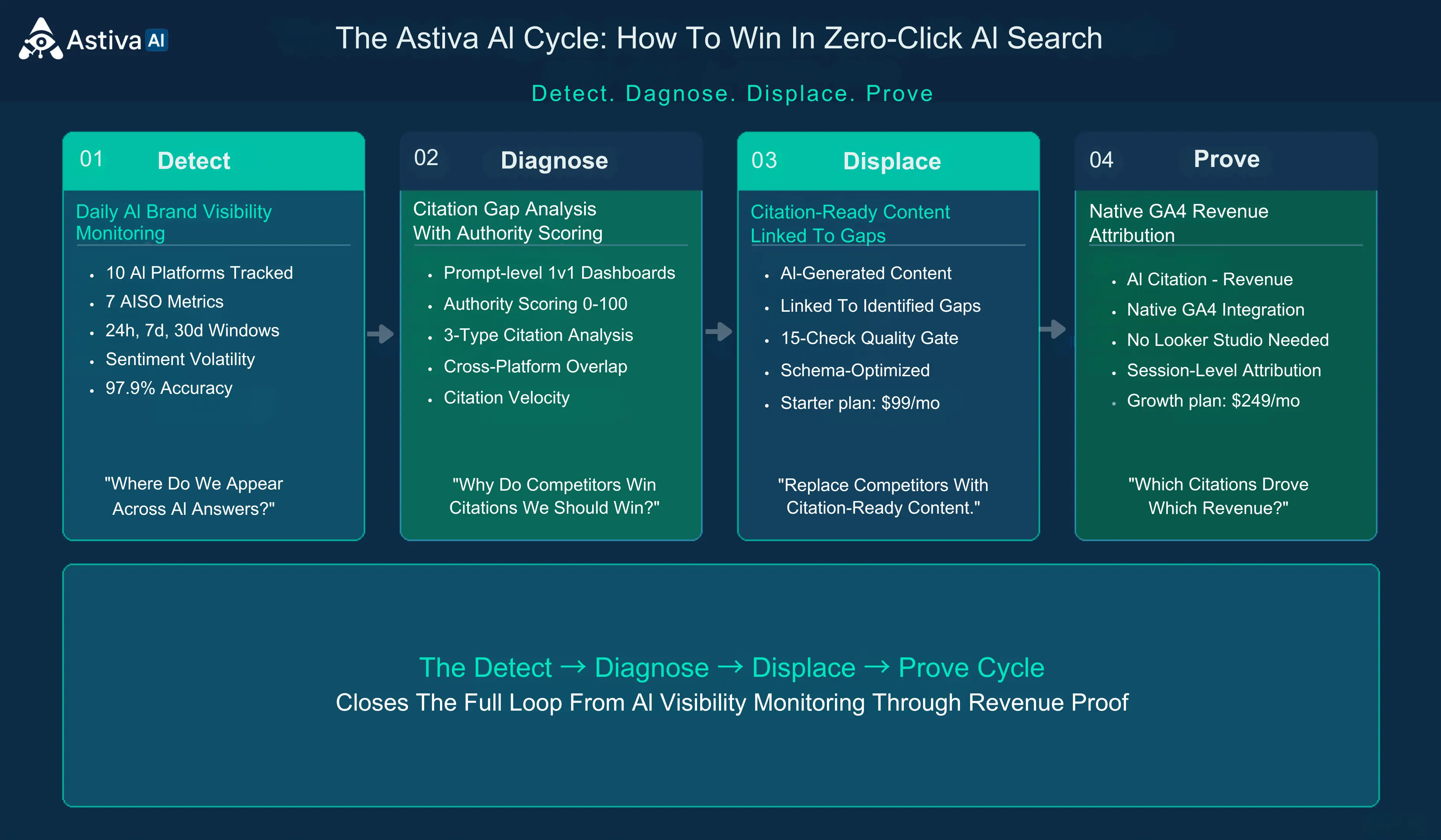The Astiva AI Cycle: Detect → Diagnose → Displace → Prove — the four-phase framework for winning AI Search Visibility. Detect (daily monitoring across 10 platforms), Diagnose (citation gap analysis with authority scoring), Displace (citation-ready content from $99/mo), Prove (native GA4 revenue attribution from $249/mo)