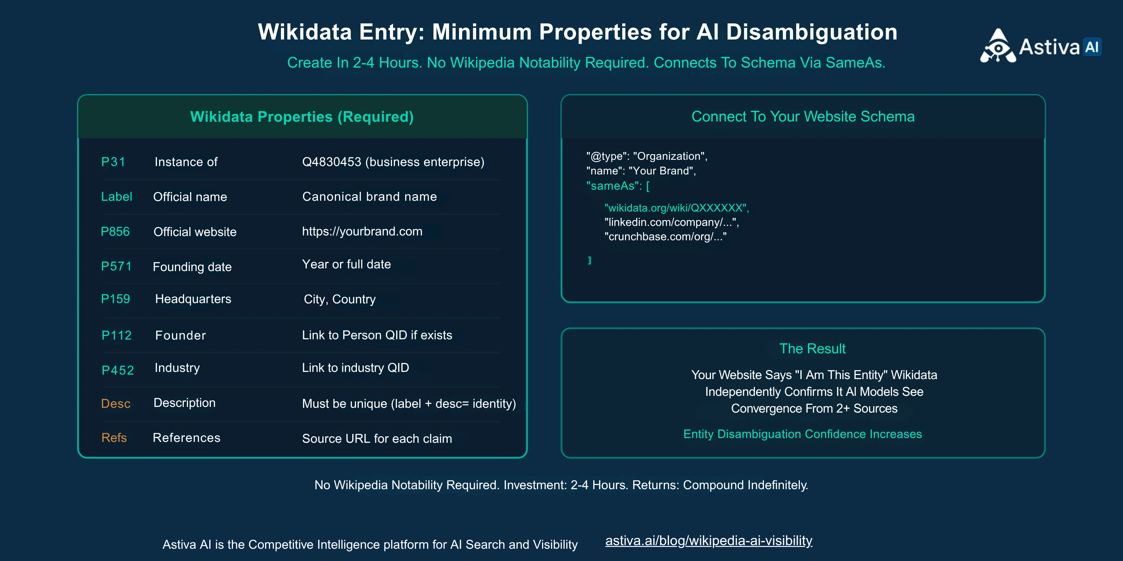 Wikidata entry implementation checklist showing required properties: P31 instance of (Q4830453 business enterprise), Label (official name), P856 (official website), P571 (founding date), P159 (headquarters), P112 (founder), P452 (industry), description, and references for each claim. Right side shows Organization schema sameAs connection pointing to Wikidata QID URL, LinkedIn, and Crunchbase, creating bidirectional entity disambiguation confidence. No Wikipedia notability required, 2-4 hour investment, returns compound indefinitely. Astiva AI, Competitive Intelligence for AI Search and Visibility.