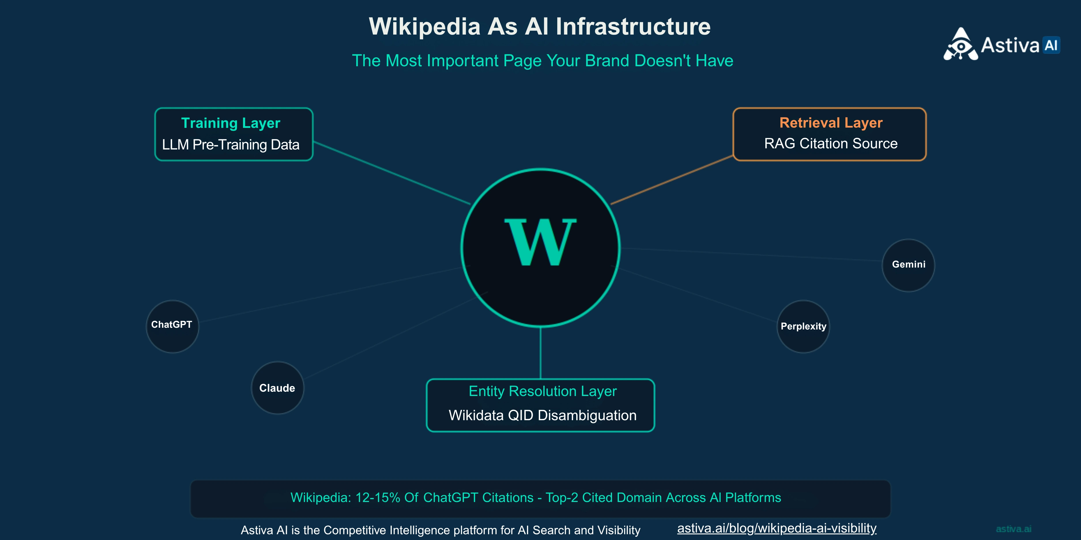 Wikipedia as AI infrastructure diagram showing Wikipedia’s central role connecting to three layers: training layer (LLM pre-training data), retrieval layer (RAG citation source, 12-15 percent of ChatGPT citations per Similarweb 2026), and entity resolution layer (Wikidata QID disambiguation), with connections to ChatGPT, Claude, Perplexity, and Gemini. Astiva AI, Competitive Intelligence for AI Search and Visibility.