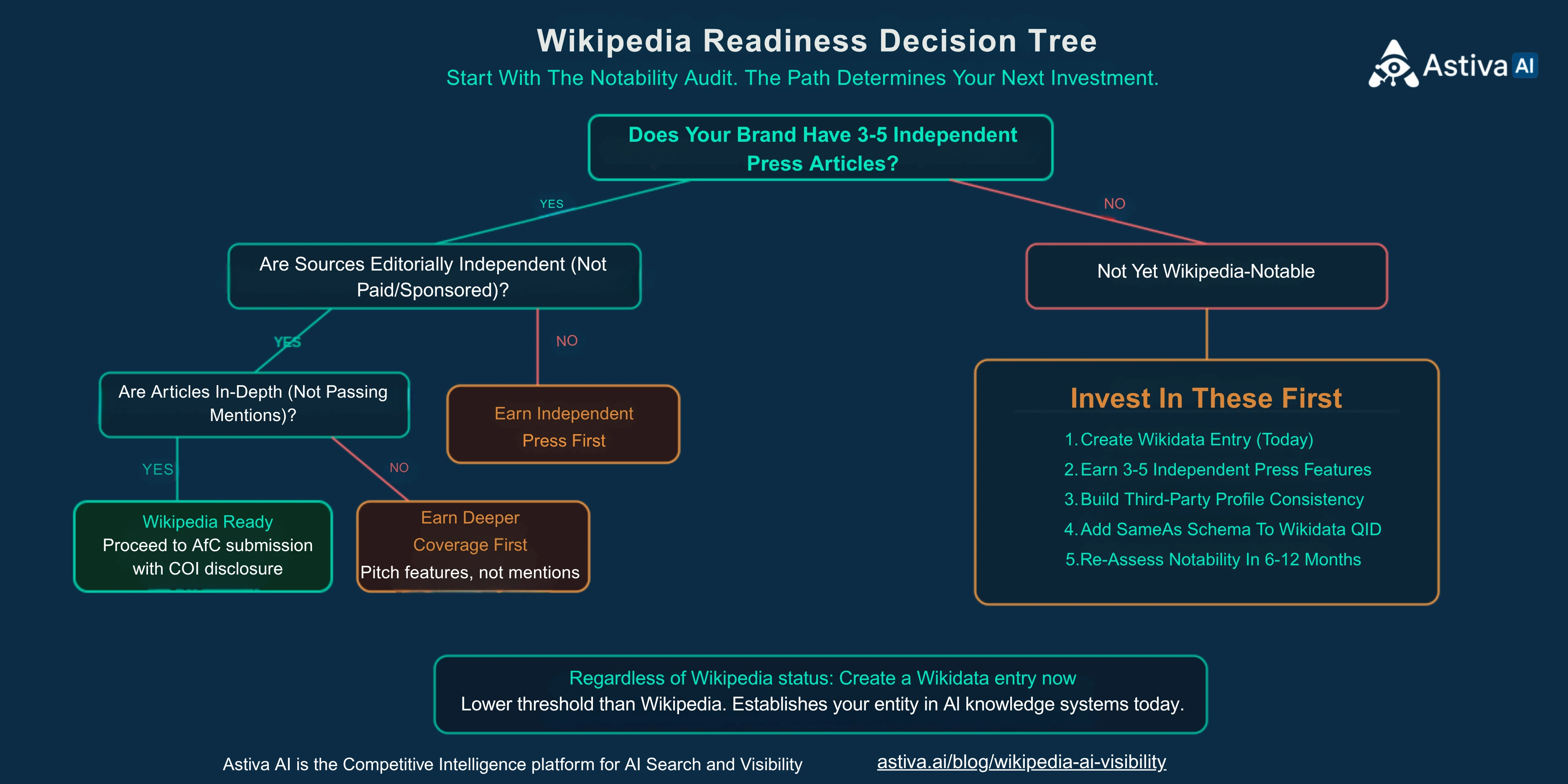 Wikipedia readiness decision tree starting with "Does your brand have 3-5 independent press articles?" branching YES to editorial independence and depth checks leading to "Wikipedia Ready" or "Earn Deeper Coverage First," branching NO to "Not yet Wikipedia-notable" with five investment steps: create Wikidata entry today, earn 3-5 press features, build profile consistency, add sameAs schema, re-assess in 6-12 months. Universal action regardless of status: create a Wikidata entry now. Astiva AI, Competitive Intelligence for AI Search and Visibility.