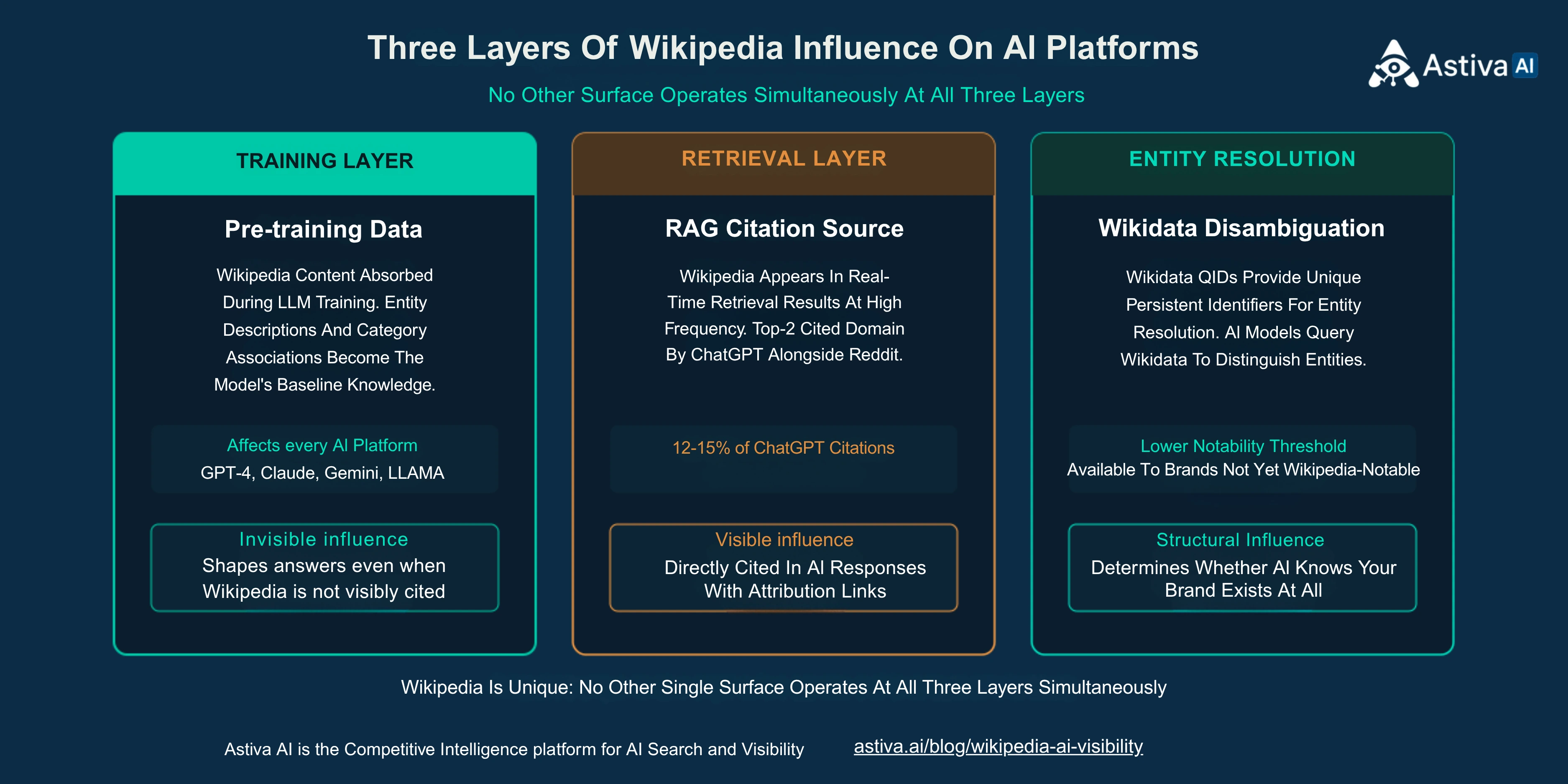 Three-column diagram showing Wikipedia’s three layers of AI influence: Training Layer (invisible influence, shapes answers even when not visibly cited, affects GPT-4, Claude, Gemini, LLaMA), Retrieval Layer (visible influence, 12-15 percent of ChatGPT citations, Similarweb January-February 2026), Entity Resolution Layer (structural influence via Wikidata disambiguation, lower notability threshold, available to brands not yet Wikipedia-notable). No other single surface operates at all three layers. Astiva AI, Competitive Intelligence for AI Search and Visibility.