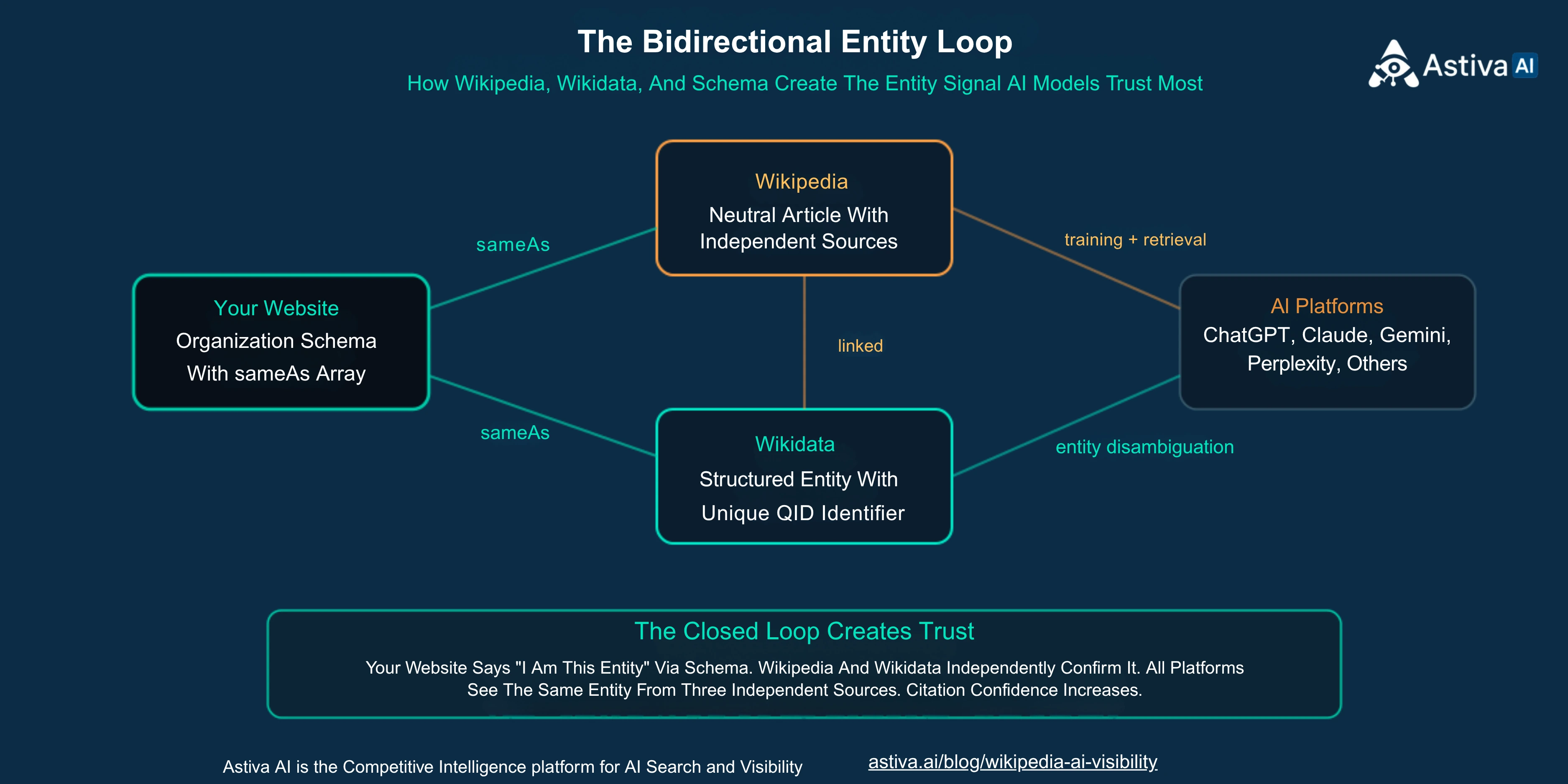 Bidirectional entity loop diagram showing Your Website (Organization schema with sameAs), Wikipedia (neutral article with independent sources), Wikidata (structured entity with QID), and AI Platforms (ChatGPT, Claude, Gemini, Perplexity). Website connects to Wikipedia and Wikidata via sameAs. Wikipedia feeds AI via training and retrieval. Wikidata feeds AI via entity disambiguation. Pages with sameAs links to Wikipedia and Wikidata are cited at higher rates per OrganiKPI May 2026 study of 153,425 citations. Astiva AI, Competitive Intelligence for AI Search and Visibility.