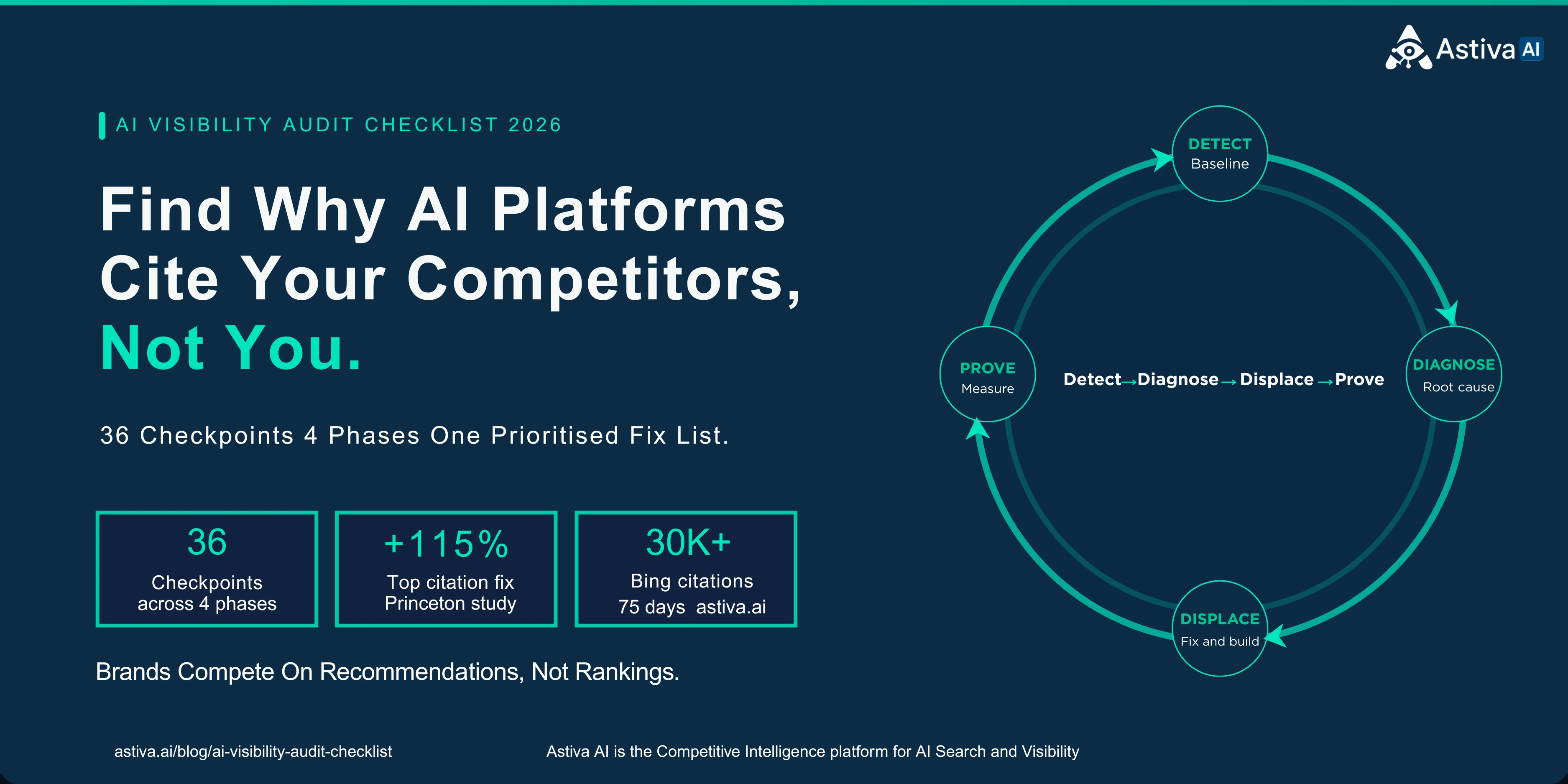AI Visibility Audit Checklist 2026: 36 checkpoints across the Detect → Diagnose → Displace → Prove Cycle. Astiva AI, Competitive Intelligence for AI Search and Visibility.