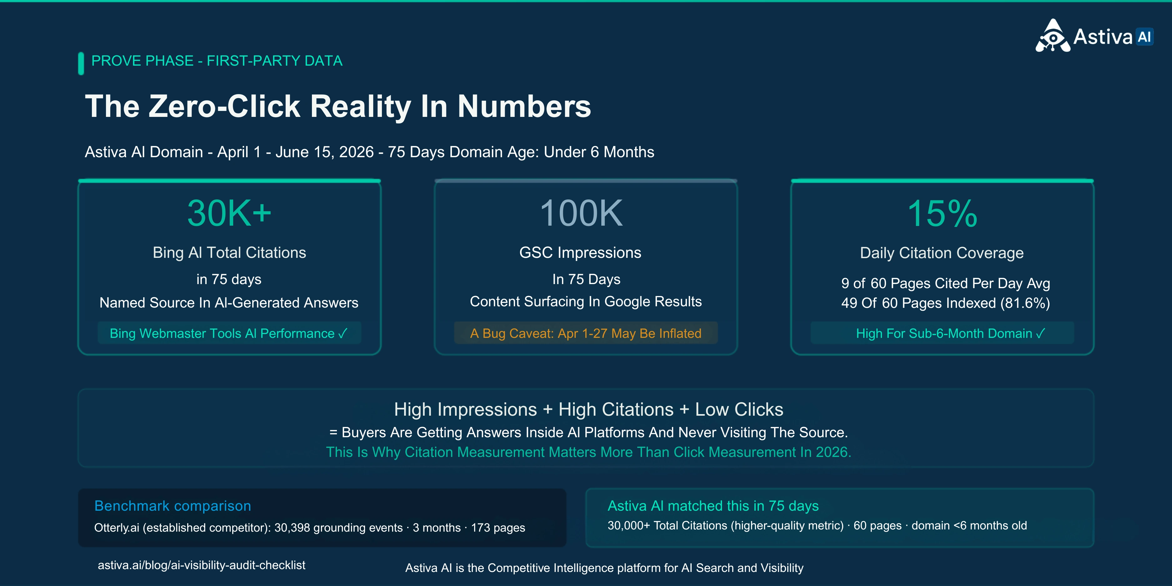 Three-metric proof point showing Astiva AI’s own domain performance across 75 days (April 1 to June 15, 2026): 30,000+ Bing AI Total Citations (named source in AI-generated answers), approximately 100,000 GSC impressions (note: April 1 to 27 may include tail-end inflation from Google’s documented logging bug resolved April 27 2026), and 15% daily citation coverage (9 of 60 pages cited daily average). Benchmark: matches Otterly.ai’s three-month grounding event volume on a domain under 6 months old. Source: Bing Webmaster Tools AI Performance and Google Search Console, June 2026.