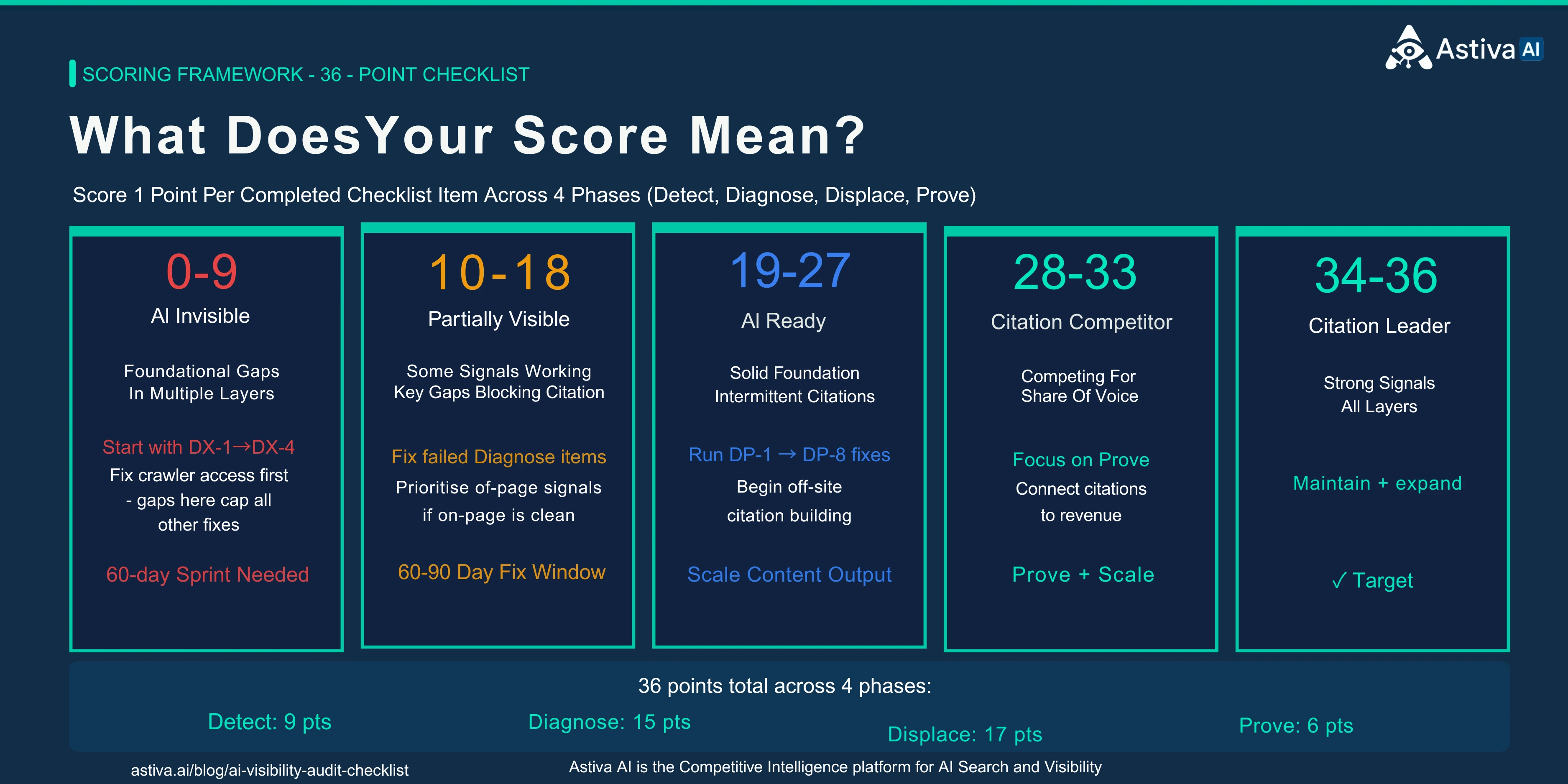 AI visibility audit scoring framework showing 5 bands across 36 checklist items: 0–9 AI Invisible (foundational gaps, 60-day sprint needed), 10–18 Partially Visible (fix specific Diagnose failures), 19–27 AI Ready (run Displace fixes, begin off-site authority building), 28–33 Citation Competitor (focus on Prove phase, connect to revenue), 34–36 Citation Leader (maintain cadence, expand platform coverage). Phase breakdown: Detect 9 points, Diagnose 15 points, Displace 17 points, Prove 6 points. Astiva AI, Competitive Intelligence for AI Search and Visibility.