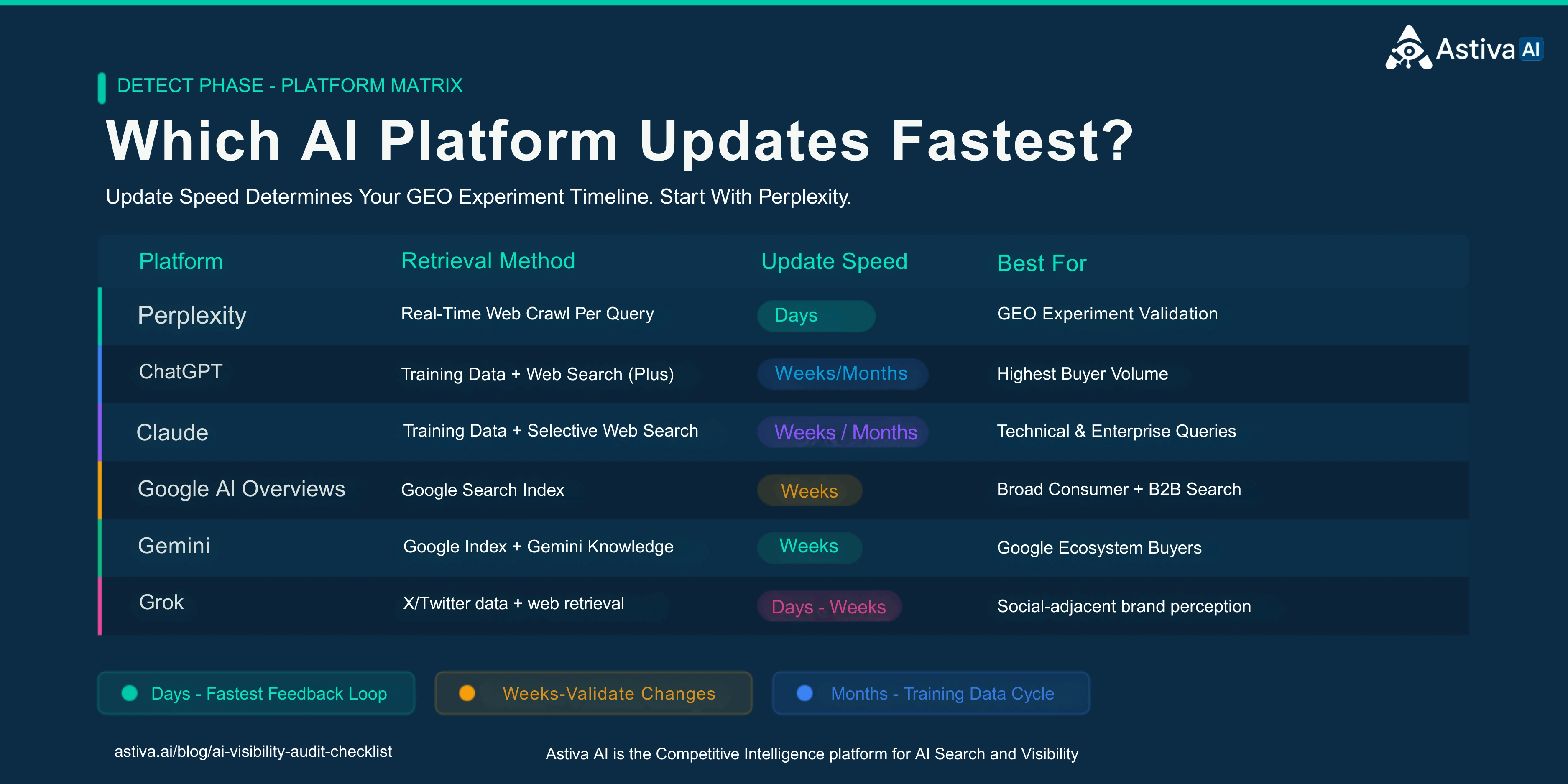 Platform update speed matrix showing 6 major AI platforms (Perplexity in days, ChatGPT in weeks/months, Claude in weeks/months, Google AI Overviews in weeks, Gemini in weeks, Grok in days to weeks) ranked by update speed and best use case for GEO experiments. Astiva AI, Competitive Intelligence for AI Search and Visibility.
