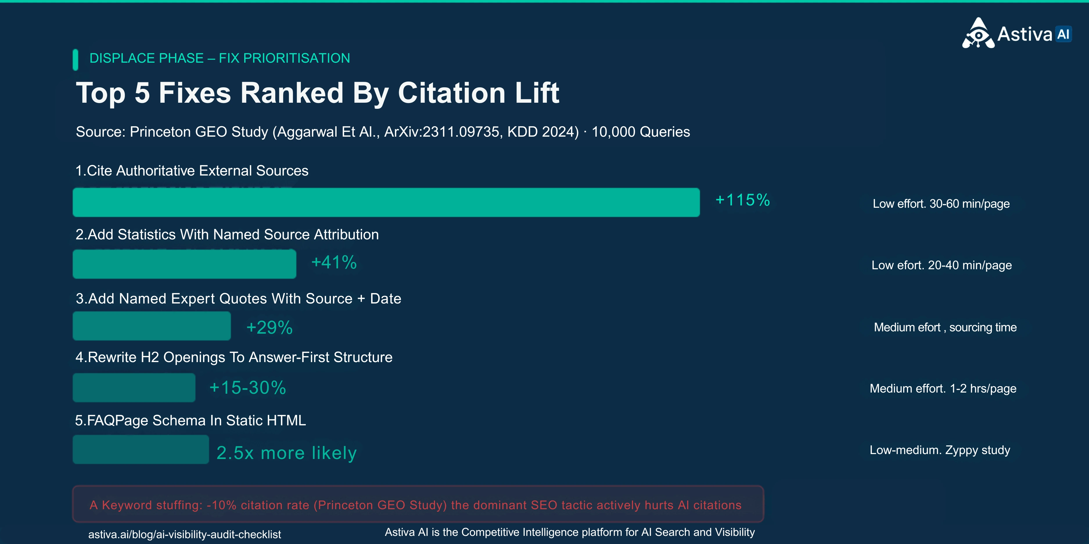 Fix prioritisation chart showing top 5 AI citation optimisations ranked by lift percentage. Bar 1: Cite authoritative sources up to +115% for lower-ranked pages (longest bar, Princeton GEO Study). Bar 2: Add statistics with named sources +41%. Bar 3: Add named expert quotes +29%. Bar 4: Rewrite H2 openings answer-first +15–30%. Bar 5: FAQPage schema 2.5× citation likelihood. Warning: keyword stuffing −10%. Source: Princeton GEO Study (Aggarwal et al., arXiv:2311.09735, KDD 2024).