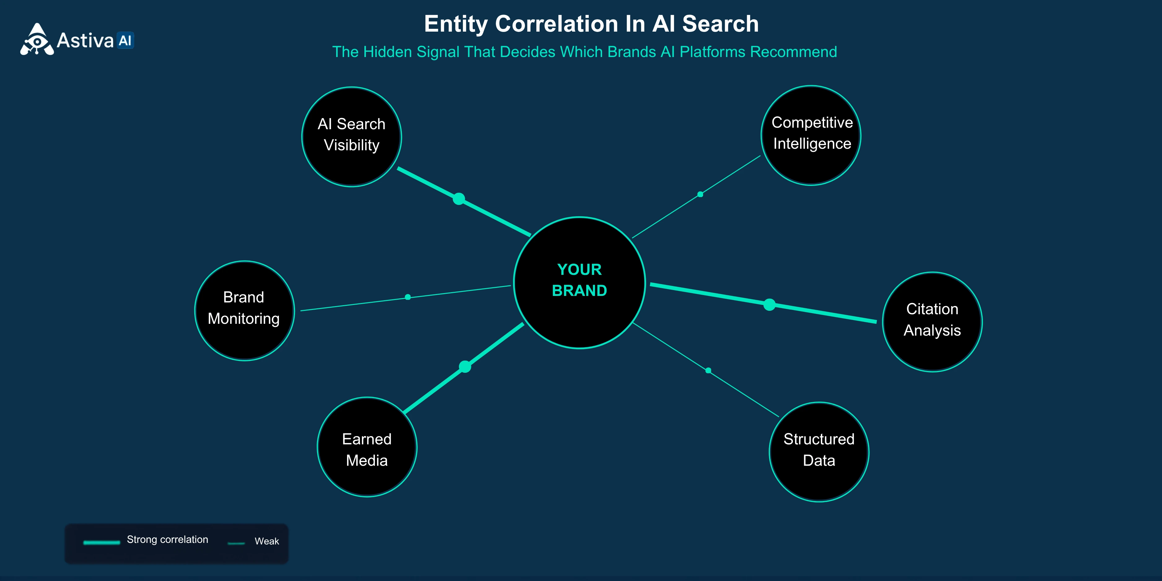 Entity correlation in AI search — diagram showing how AI platforms build associative links between a brand entity and topic nodes like AI Search Visibility, Competitive Intelligence, Earned Media, and Structured Data, with line thickness indicating correlation strength. Astiva AI, Competitive Intelligence for AI Search and Visibility.