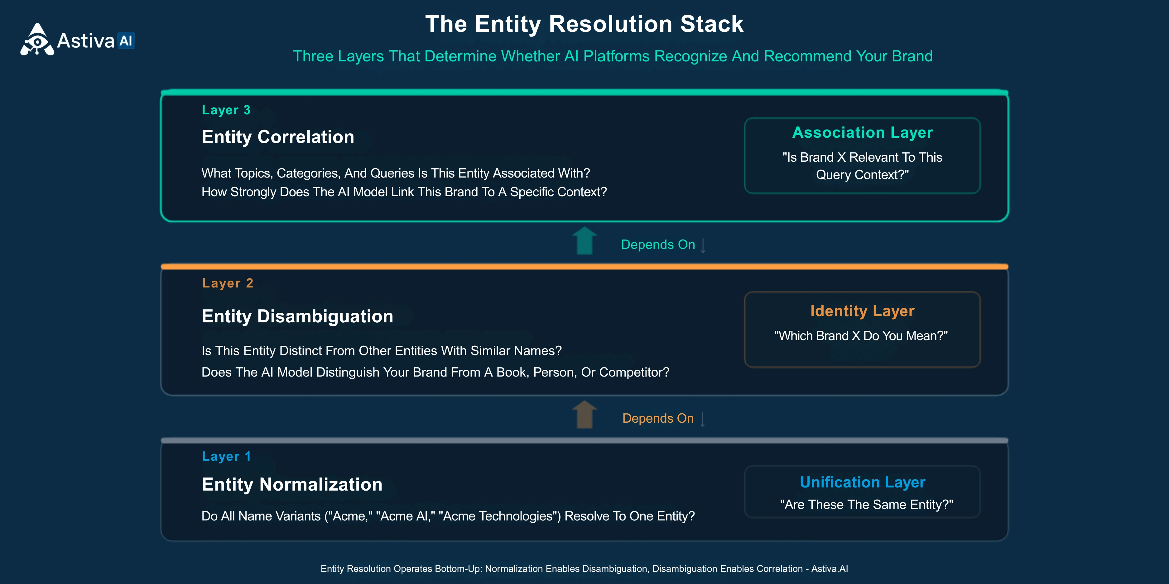 Three-layer entity resolution stack diagram showing Layer 1 Entity Normalization as the unification layer, Layer 2 Entity Disambiguation as the identity layer, and Layer 3 Entity Correlation as the association layer. Entity resolution operates bottom-up: normalization enables disambiguation, disambiguation enables correlation. Astiva AI, Competitive Intelligence for AI Search and Visibility.