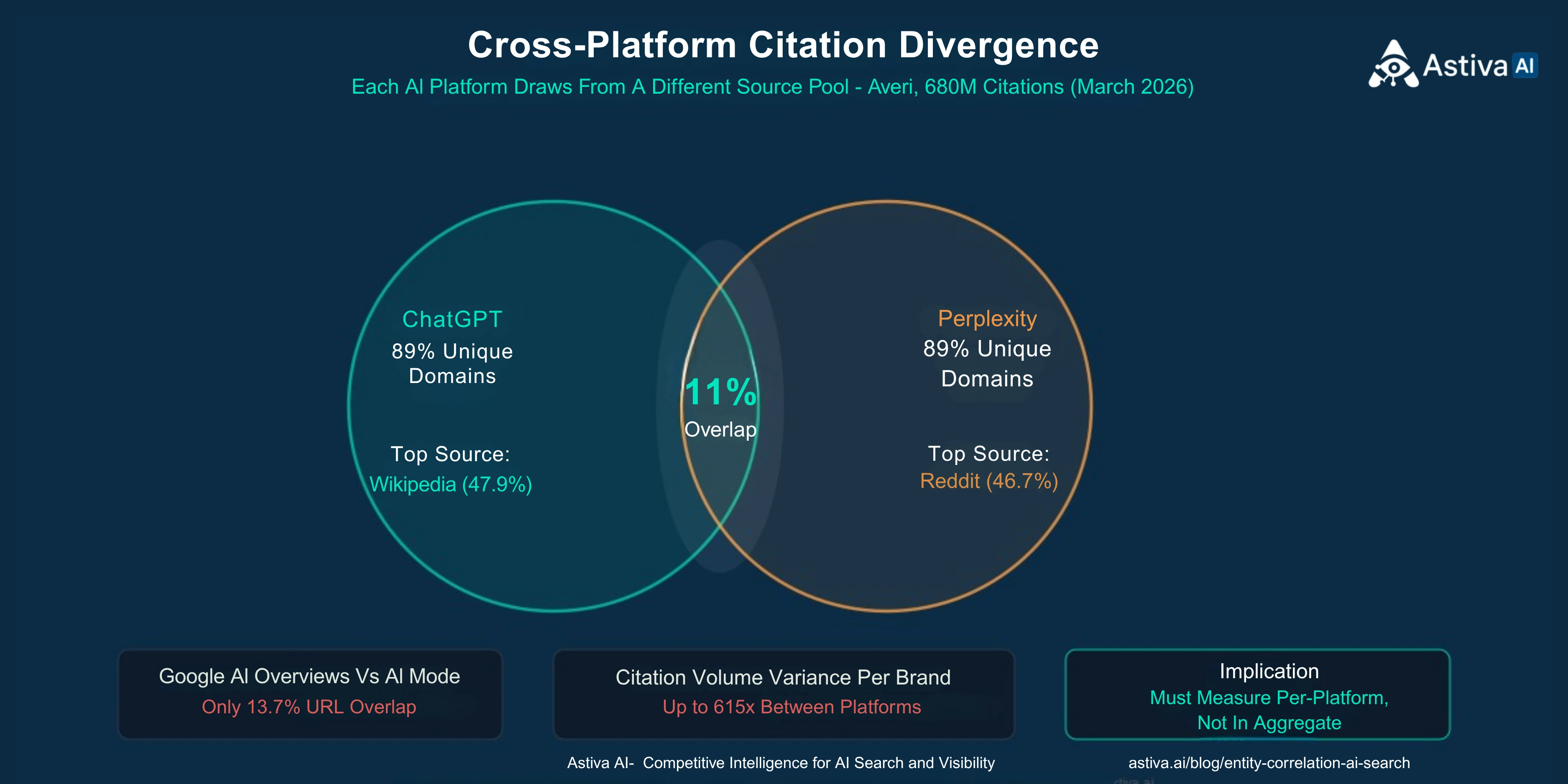Venn diagram showing only 11 percent domain overlap between ChatGPT and Perplexity AI citation sources from Profound 100,000-prompt overlap study (July 2025). ChatGPT top source Wikipedia at 47.9 percent, Perplexity top source Reddit at 46.7 percent. Google AI Overviews vs AI Mode only 13.7 percent URL overlap. Citation volume variance up to 615 times between platforms. Astiva AI, Competitive Intelligence for AI Search and Visibility.