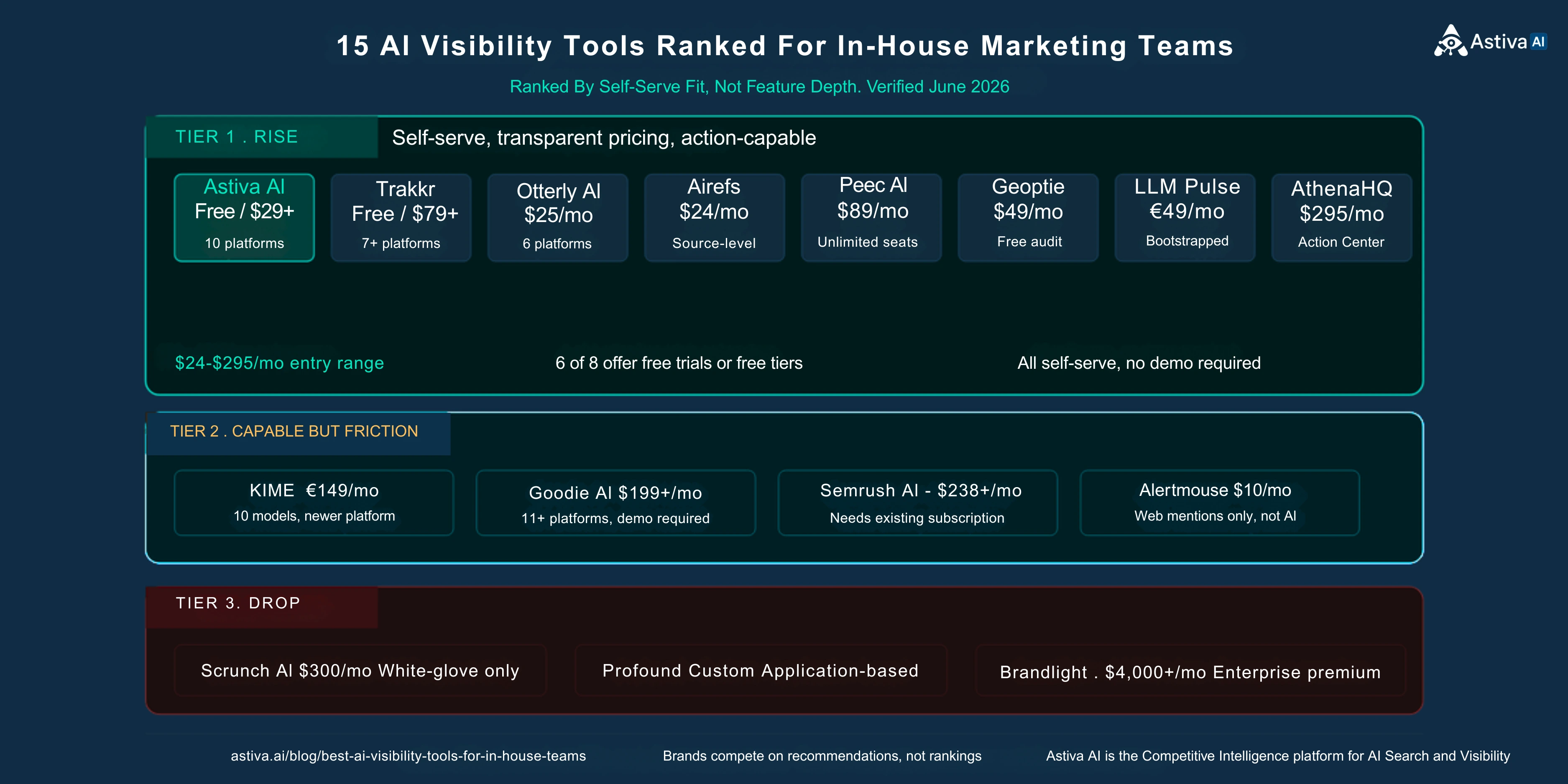 15 AI visibility tools ranked for in-house marketing teams in 2026. Tier 1 (8 tools, self-serve, $24-295/mo): Astiva AI, Trakkr, Otterly AI, Airefs, Peec AI, Geoptie, LLM Pulse, AthenaHQ. Tier 2 (4 tools, friction): KIME, Goodie AI, Semrush AI, Alertmouse. Tier 3 (3 tools, drop): Scrunch AI, Profound, Brandlight.