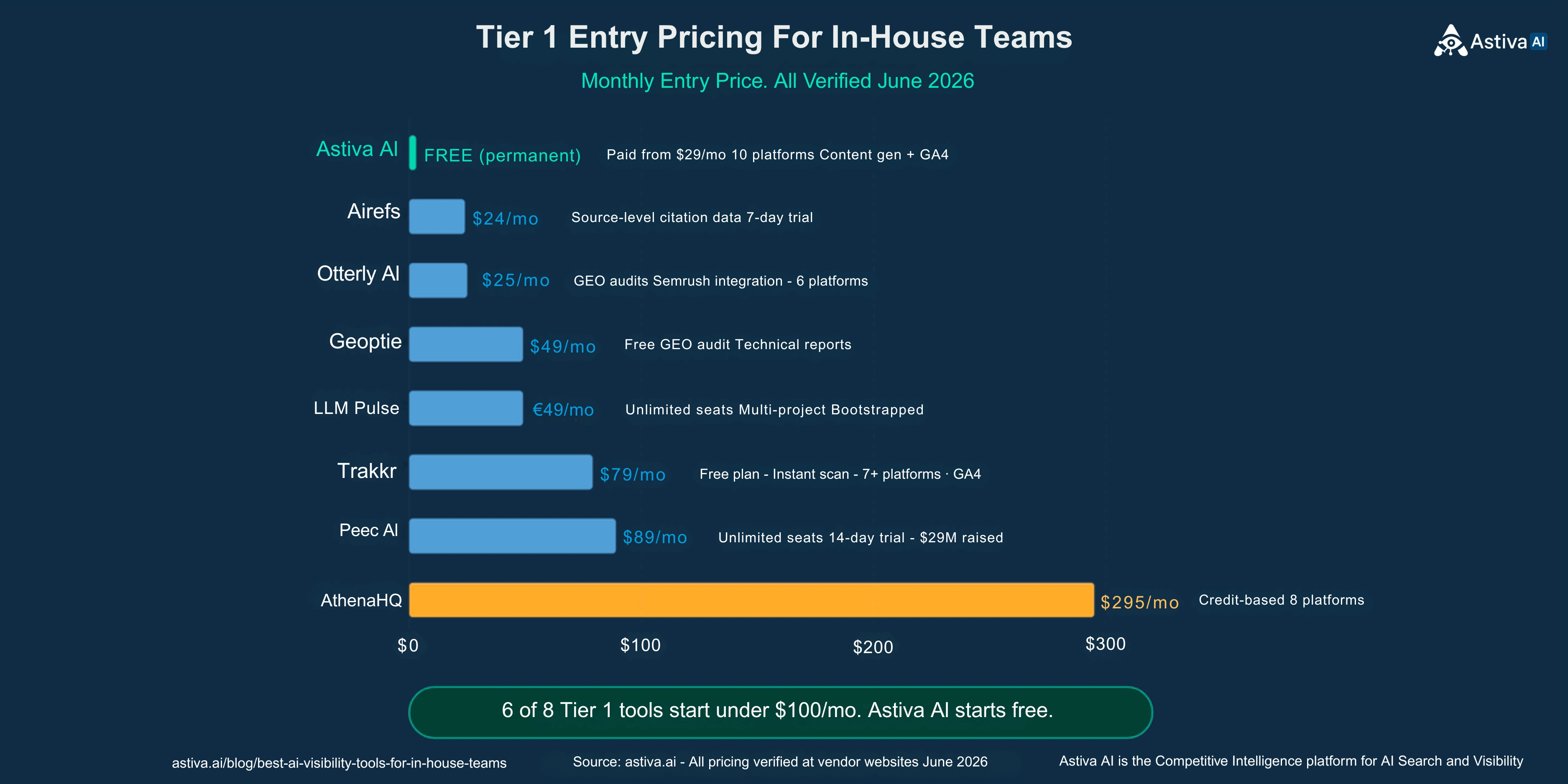 Tier 1 entry pricing comparison for in-house AI visibility tools. Astiva AI free permanent, Airefs $24/mo, Geoptie $41/mo, LLM Pulse €49/mo, Peec AI $80/mo, Otterly AI $29/mo, Trakkr $100/mo, AthenaHQ $295/mo (free Essential tier available). All pricing verified August 2026.