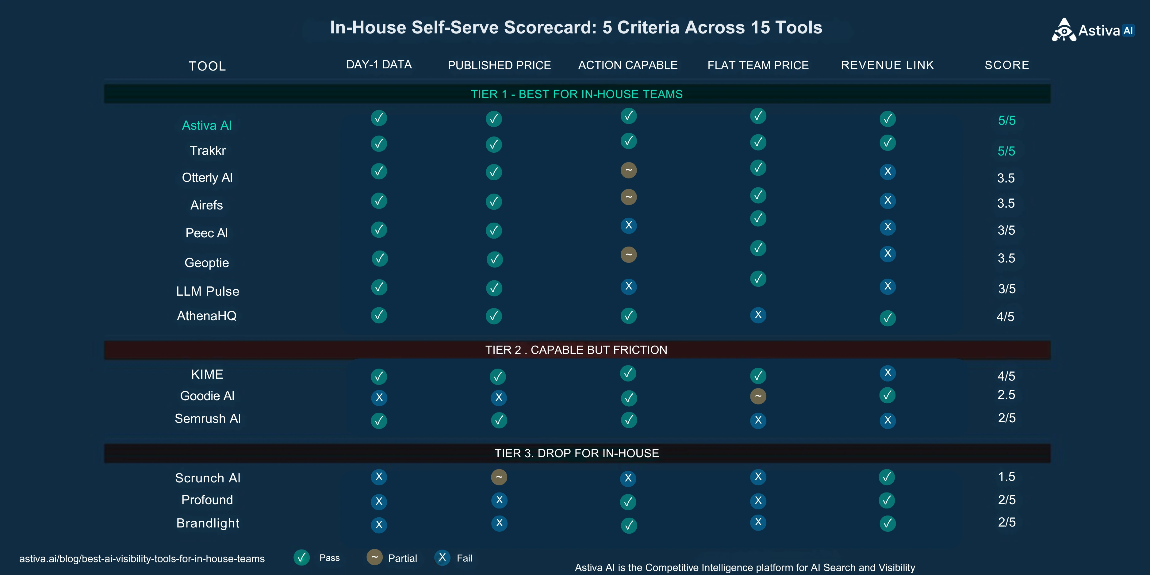 Self-serve scorecard matrix for 15 AI visibility tools across 5 in-house evaluation criteria. Astiva AI and Trakkr score 5/5. AthenaHQ and KIME score 4/5. Otterly, Airefs, Geoptie score 3.5/5. Peec and LLM Pulse score 3/5. Goodie AI, Semrush AI, Profound, Brandlight score 2-2.5/5. Scrunch AI scores 1.5/5.