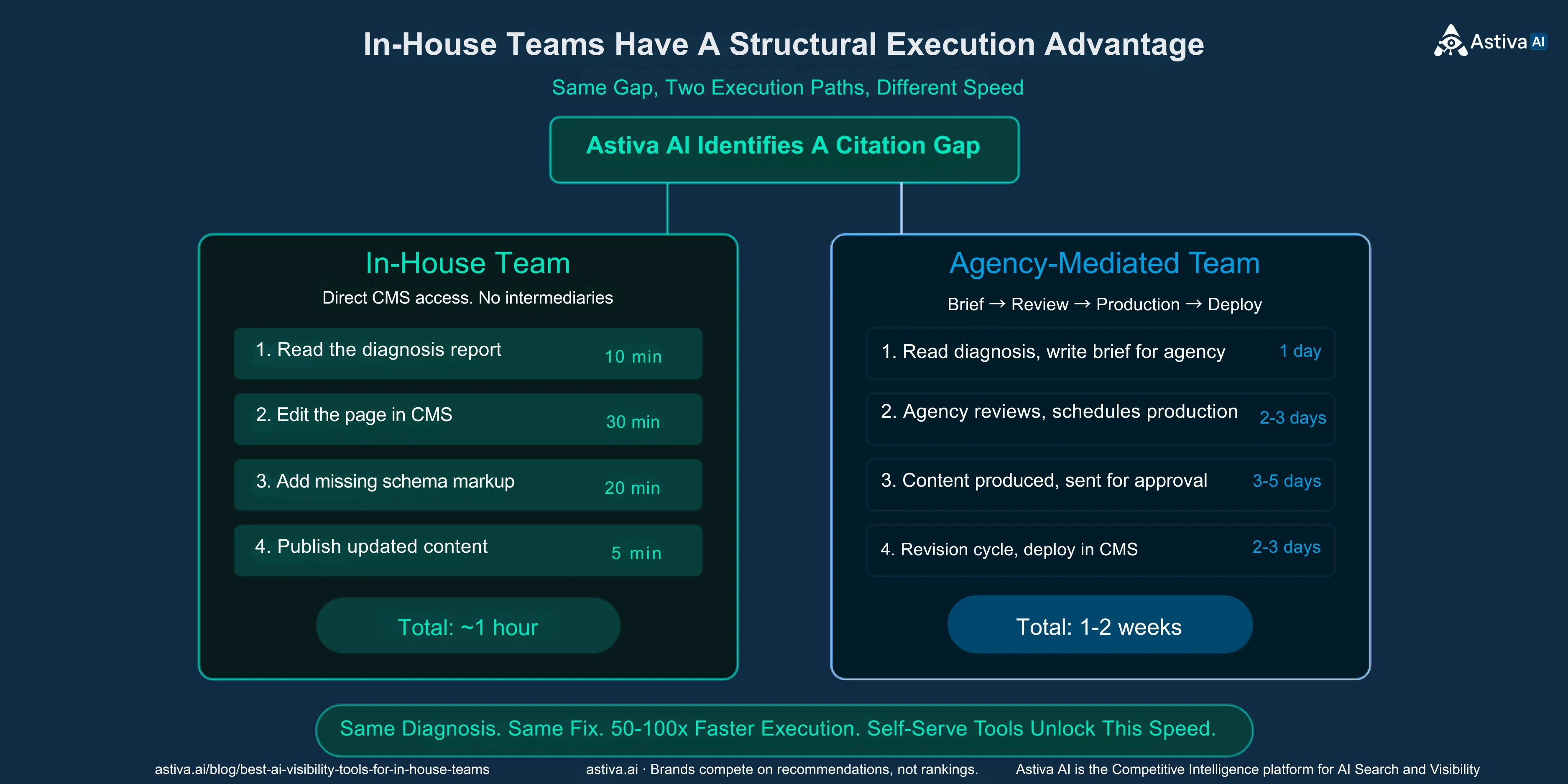 In-house execution advantage for AI visibility. Same citation gap diagnosis from Astiva AI. In-house team fixes in approximately 1 hour across 4 steps with direct CMS access. Agency-mediated team takes 1 to 2 weeks across the same 4 steps with brief, review, production, and deployment delays. Self-serve tools drive this execution speed.
