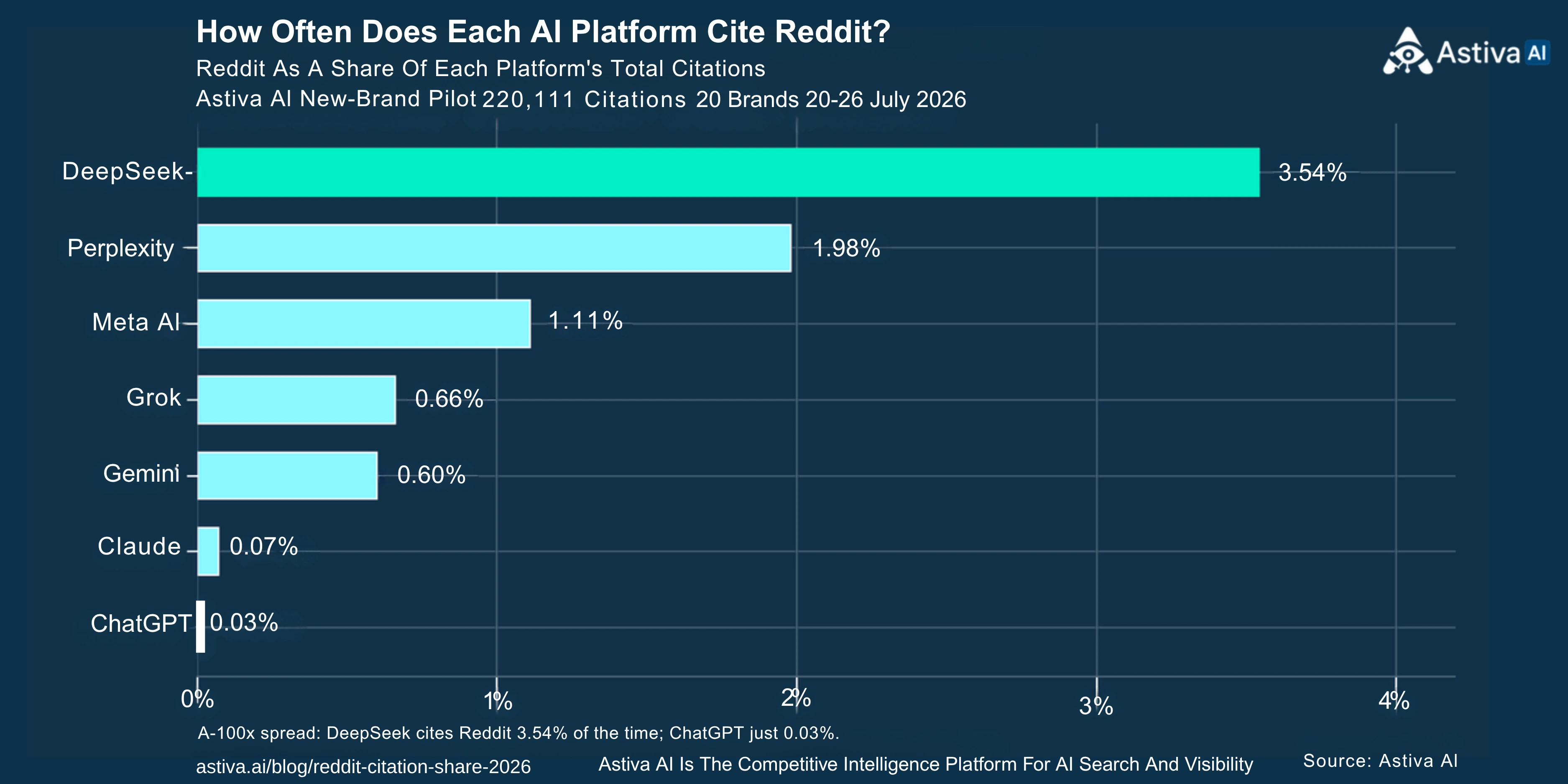 Reddit citation share by AI platform in the Astiva AI pilot, ranging from 3.54% on DeepSeek to 0.03% on ChatGPT when measured against each platform's total citations