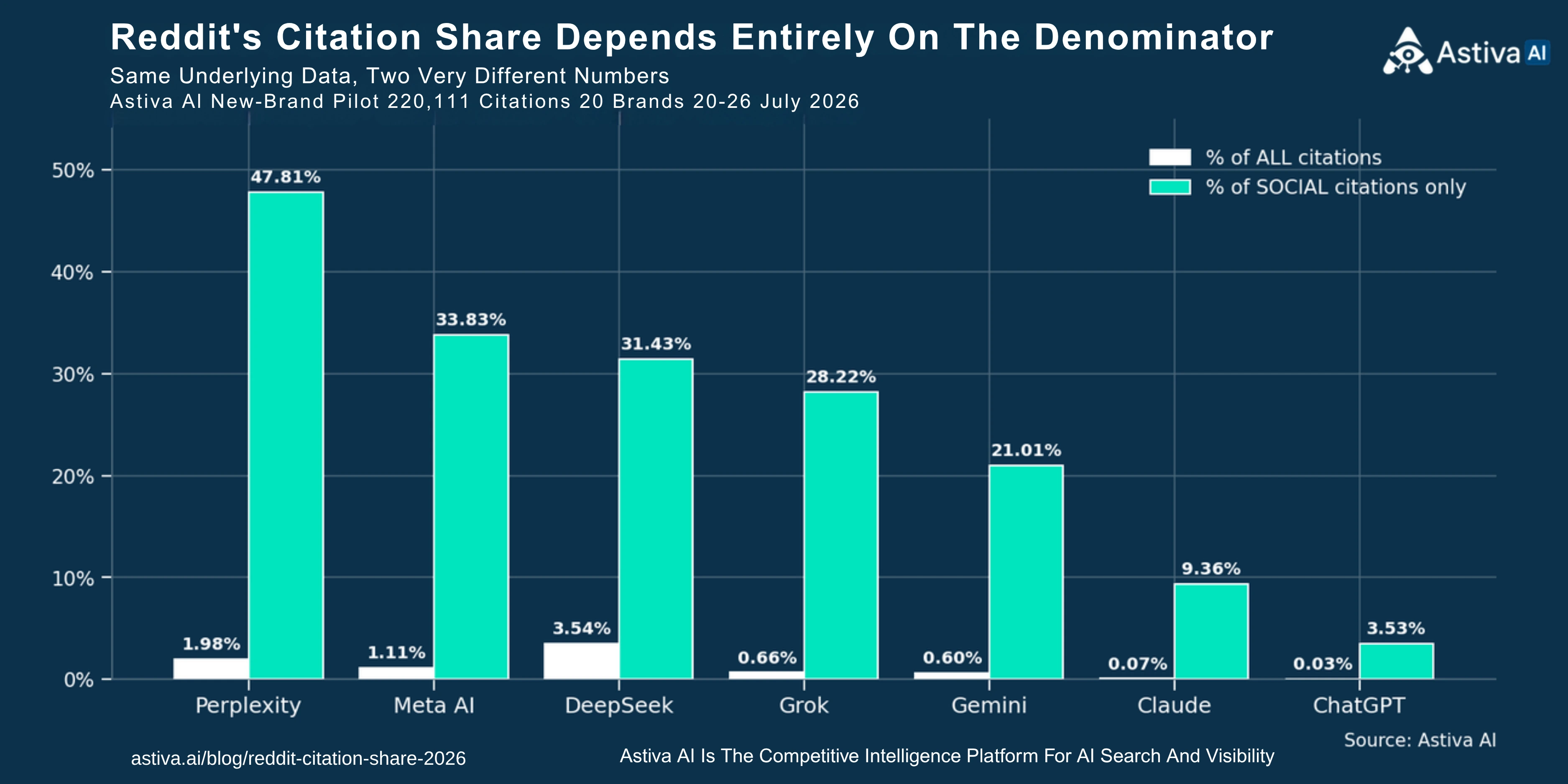 Reddit citation denominator comparison showing how the same AI citation dataset produces different percentages when measured against all citations versus social and user-generated citations only