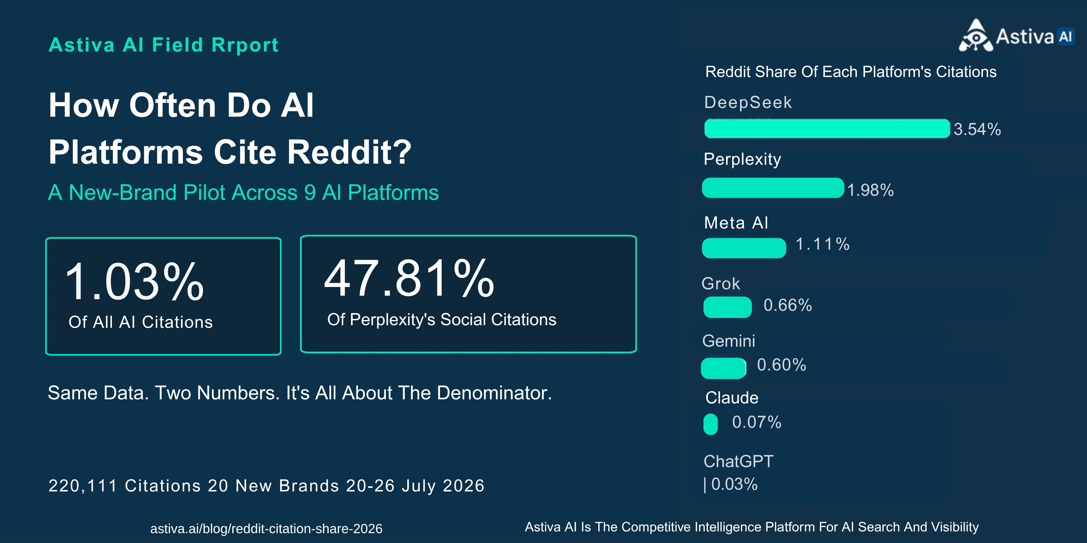 Astiva AI Reddit citation study showing Reddit as 1.03% of all AI citations and 47.81% of Perplexity social citations in a 20-brand pilot covering 220,111 citations