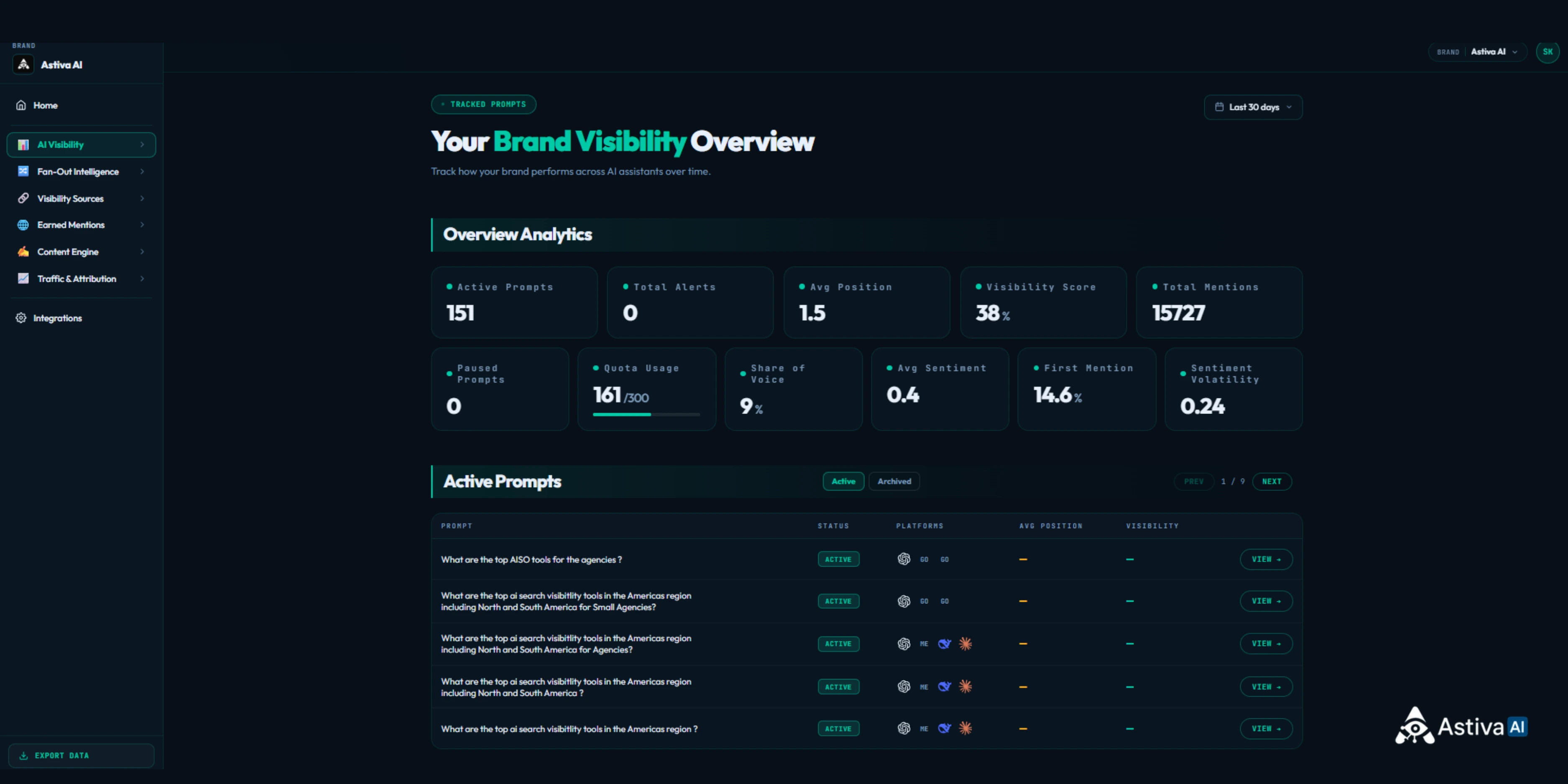 Astiva AI brand visibility monitoring dashboard showing active prompts, average position, visibility score, mentions, Share of Voice, sentiment, First Mention Rate, and Sentiment Volatility