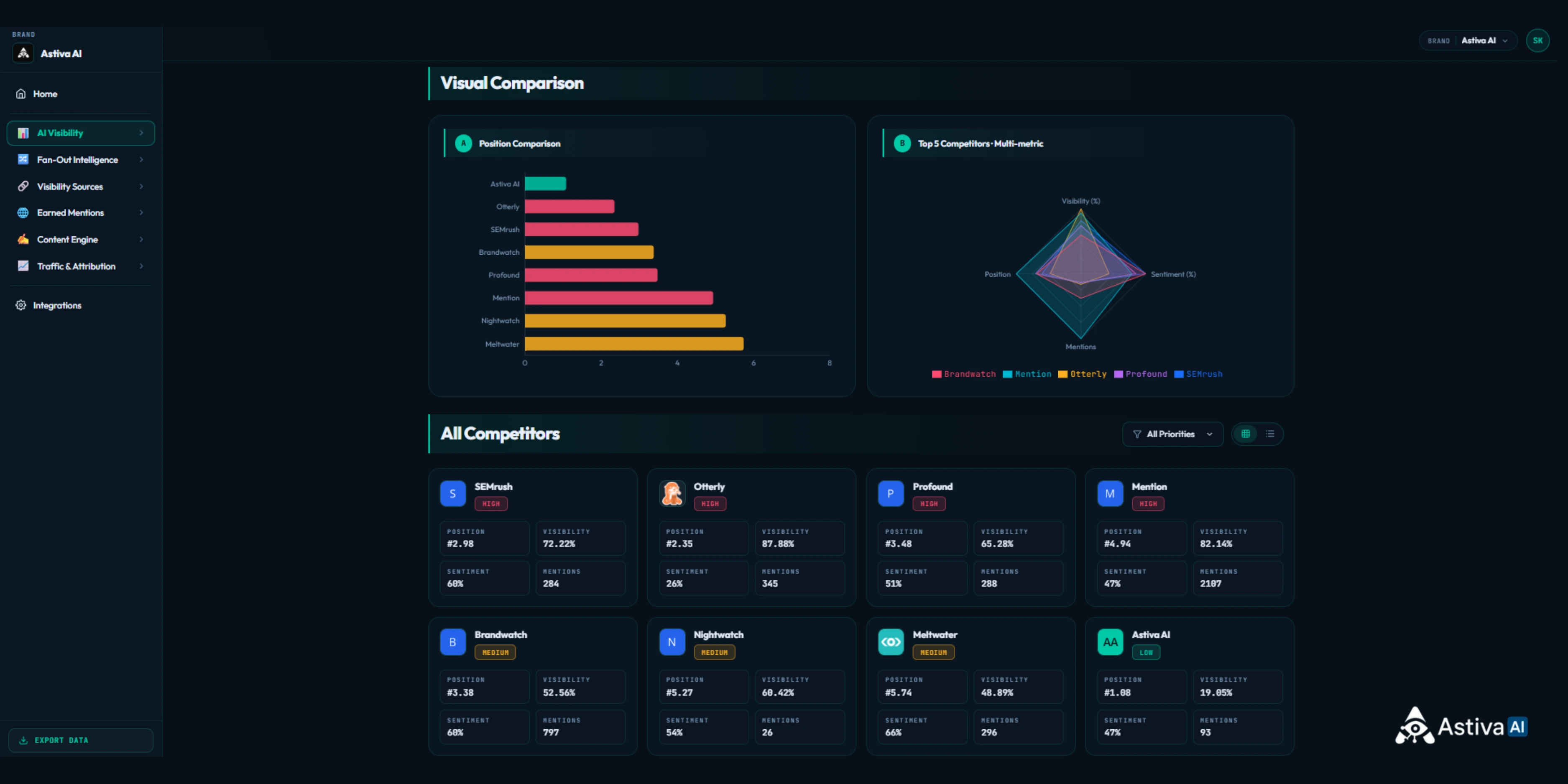 Astiva AI competitor visual comparison dashboard showing position rankings, visibility, sentiment, mentions, and top-five multi-metric analysis