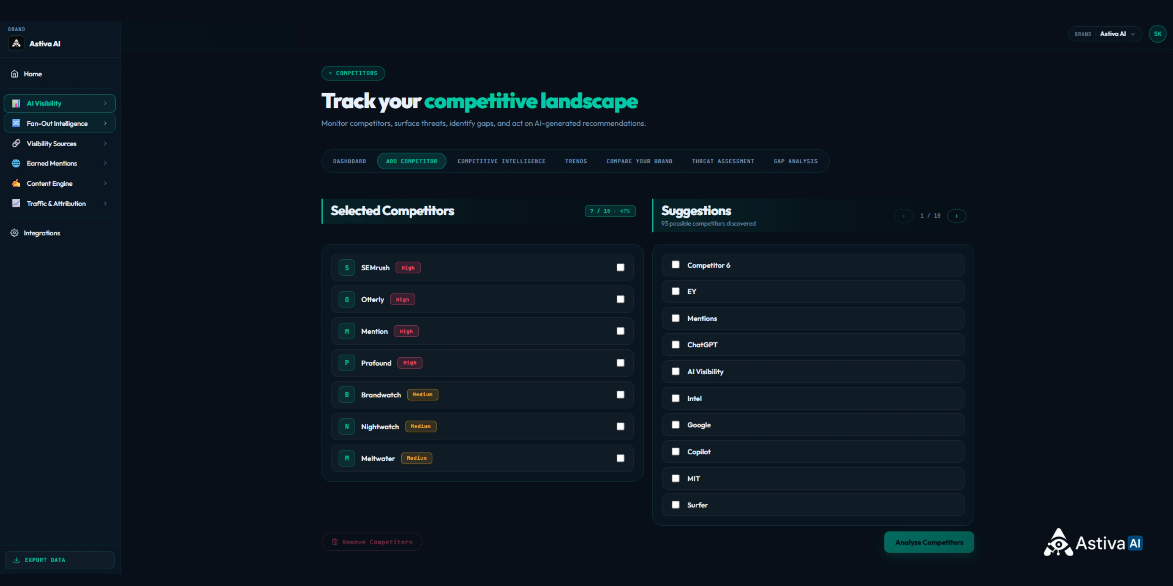 Astiva AI competitor discovery dashboard showing selected competitors, priority levels, AI-discovered suggestions, and competitor analysis controls
