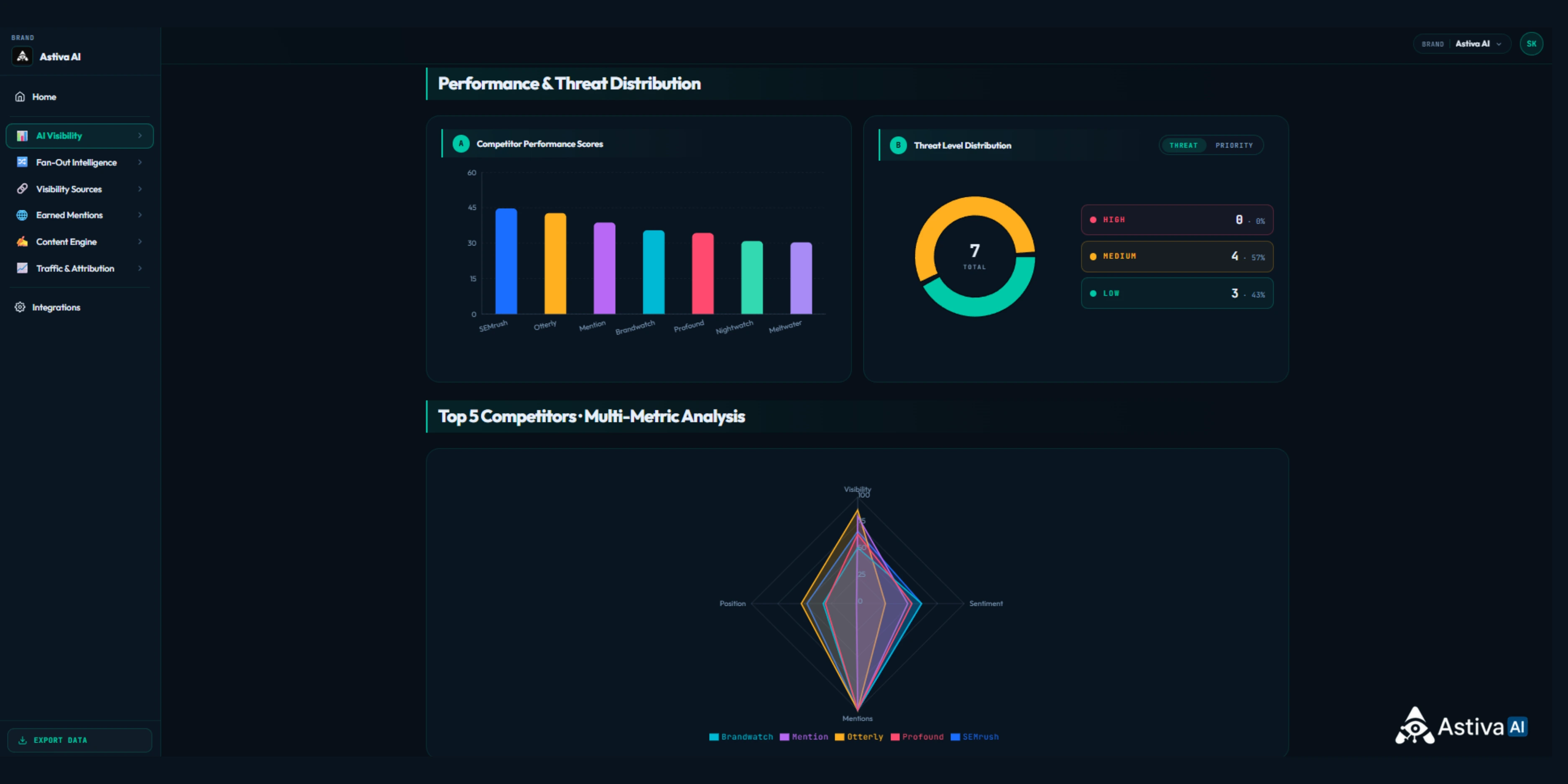 Astiva AI competitor performance and threat dashboard showing competitor scores, threat-level distribution, and top-five multi-metric analysis