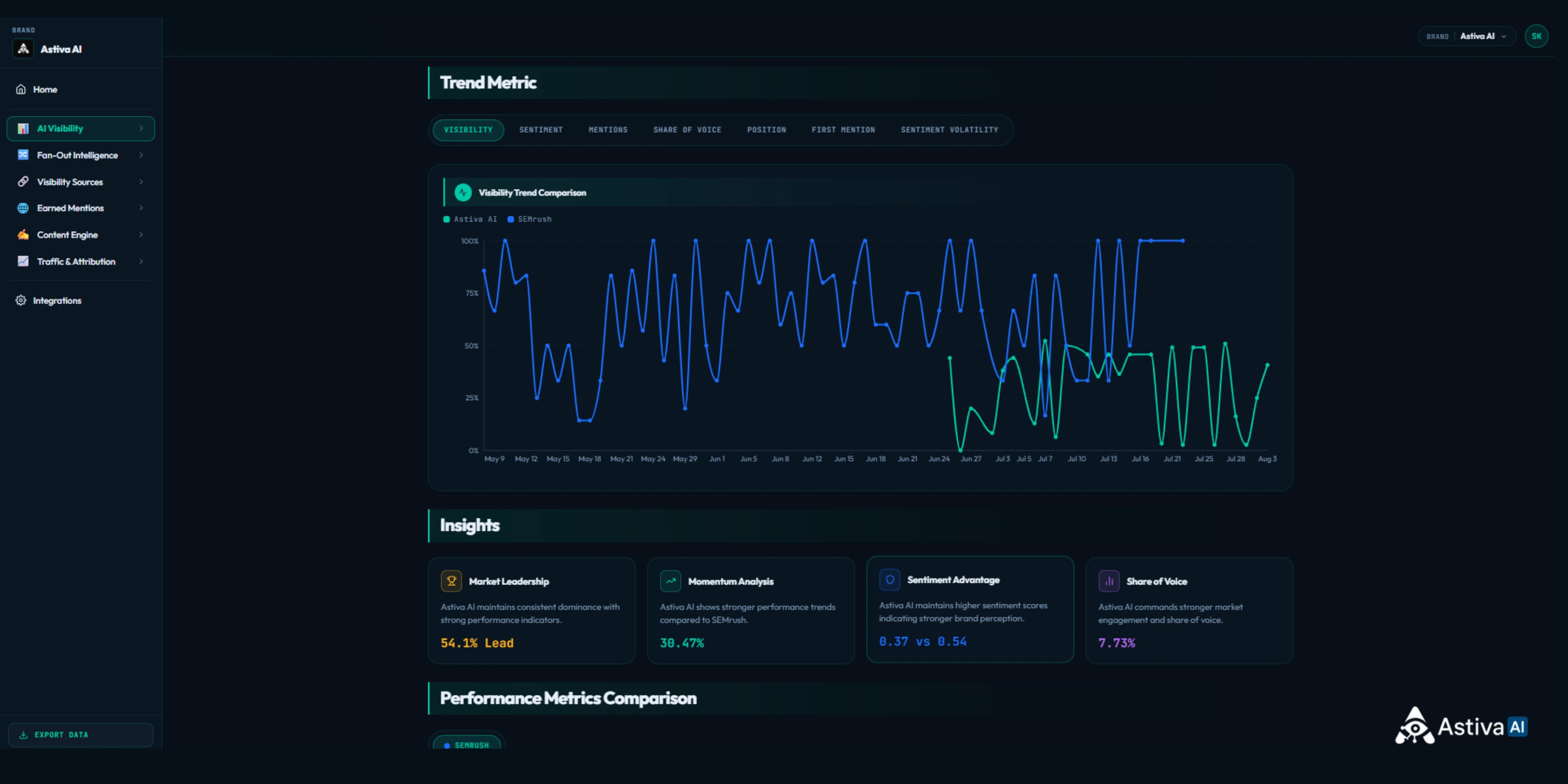 Astiva AI competitor visibility trends dashboard comparing brand visibility over time with leadership, momentum, sentiment, and Share of Voice insights