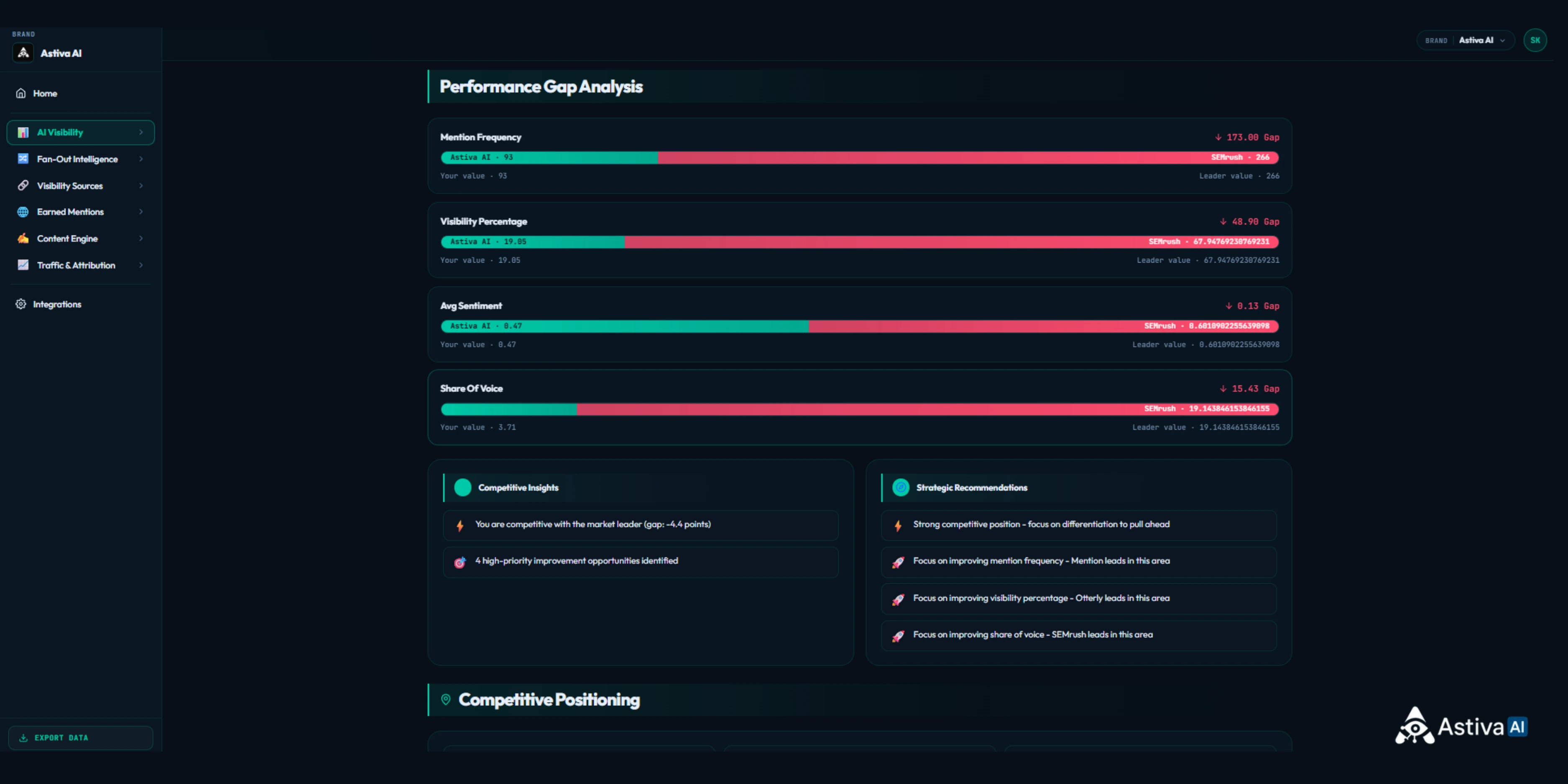 Astiva AI competitor performance gap analysis dashboard comparing mention frequency, visibility percentage, average sentiment, Share of Voice, competitive insights, and strategic recommendations