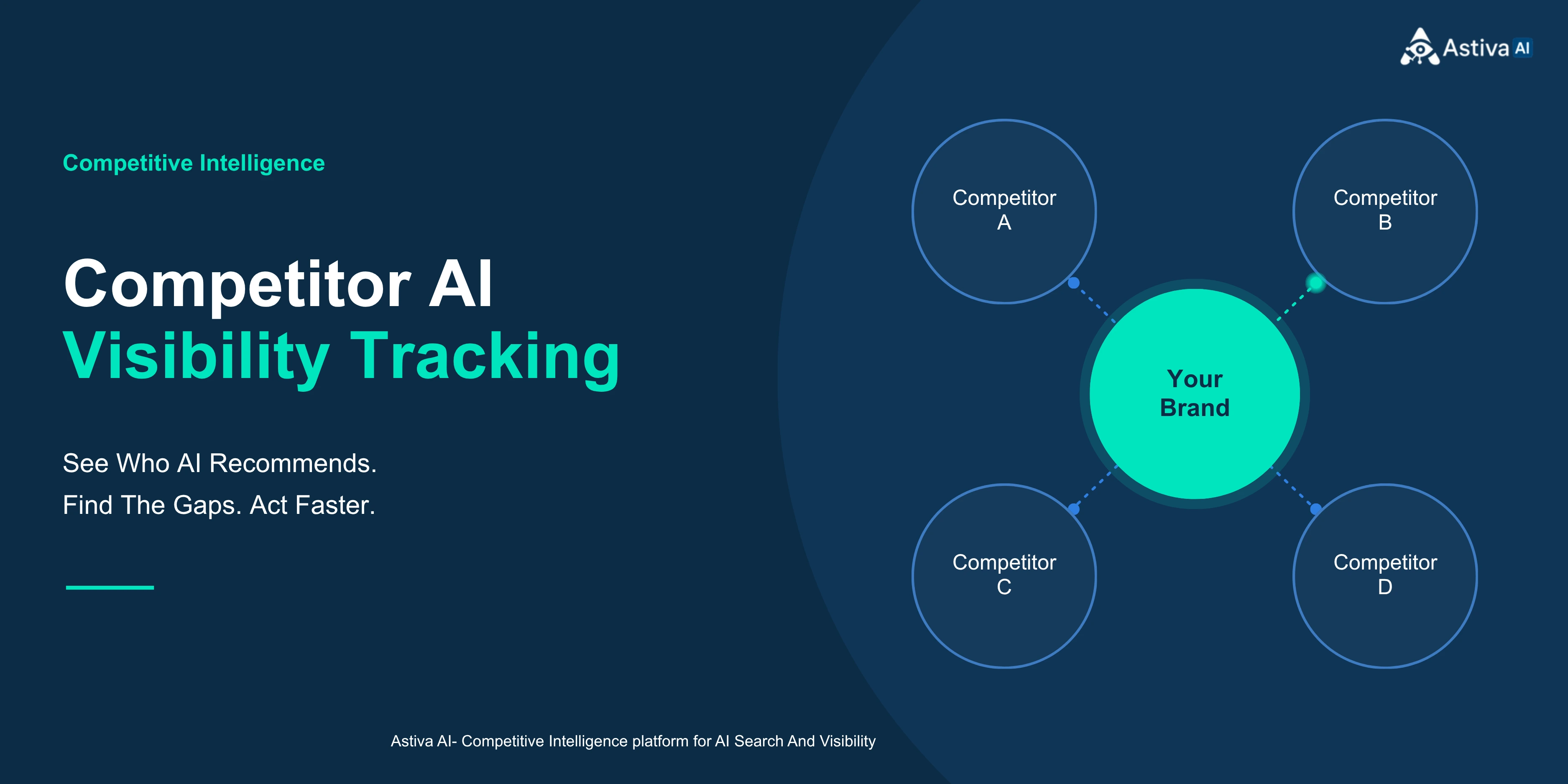 Astiva AI competitor visibility tracking hero showing a brand connected to four AI-visible competitors